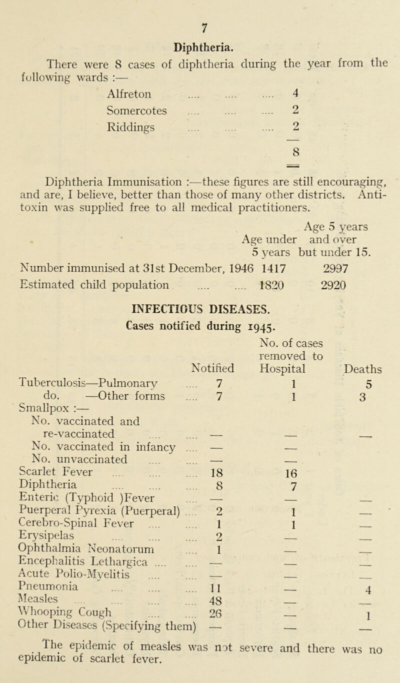 Diphtheria. There were 8 cases of diphtheria during the year from the following wards :— Alfreton .... .... .... 4 Somercotes .... .... .... 2 Riddings .... .... .... 2 8 Diphtheria Immunisation :—these figures are still encouraging, and are, I believe, better than those of many other districts. Anti- toxin was supplied free to all medical practitioners. Age 5 years Age under and over 5 years but under 15. Number immunised at 31st December, 1946 1417 2997 Estimated child population .... .... 1820 2920 INFECTIOUS DISEASES. Cases notified during 1945. Notified Tuberculosis—Pulmonarv do. —Other forms Smallpox :— No. vaccinated and re-vaccinated No. vaccinated in infancy ... No. unvaccinated Scarlet Fever Diphtheria Enteric (Typhoid )Fever Puerperal Pyrexia (Puerperal) ... Cerebro-Spinal Fever Erysipelas Ophthalmia Neonatorum Encephalitis Lethargica Acute Polio-Myelitis Pneumonia Measles Whooping Cough Other Diseases (Specifying them) 7 7 18 8 2 1 2 1 11 48 The epidemic of measles was not epidemic of scarlet fever. No. of cases removed to Hospital 1 1 16 7 1 1 Deaths 5 3 4 1 severe and there was no