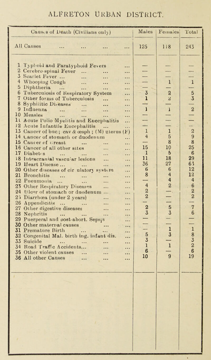 alpreton UrEam district. Causes of .Death (Civilians onl}) Males : Females Total All Causes 125 118 243 1 Typhoid and Paratyphoid Fevers 2 Cerebro spinal Fever — — — 3 Scarlet Fever ... — — — 4 Whooping Cough — 1 1 5 Diphtheria — — — 6 Tuberculosis of Kespiratory System 3 2 5 7 Other forms of Tuberculosis 1 2 3 8 Syphilitic Diseases — — — 9 Influenza 1 1 2 10 Measles — — — It Acute L’olio Myelitis and Encephalitis — — — J2 Acute Infantile Encephalitis — — — 13 Cancer of hue ; cav & cesph ; (M) uterus (F) 1 1 2 14 Lancer of stomach or duodenum 4 5 9 15 Cant er of breast — 8 8 16 Cancer of all other sites 15 10 25 17 Diabet< s 1 5 6 18 Intracranial vascu’ar lesions 11 18 29 19 Ueart Disease ... 36 27 61 20 Other diseases of cir ulaton system 6 6 12 21 Bronchitis 8 4 12 22 Pneumonia ... — 4 4 23 Other Respiratory Diseases 4 2 6 24 (Jloer of stomach or duodenum ... 2 — 2 25 Diarrhoea (under 2 years) 2 — 2 26 Appendicitis ... — — — 27 Other digestive diseases 2 5 7 28 Nephritis 3 3 6 29 Puerperal and oost-aborfc. Sepsjs — — — 30 Other maternal causes  ■ — 31 Premature Birth — 1 1 32 Congenital Mai. birth ing. infant dis. 5 3 8 33 Suicide 3 — 3 34 Road Traffic Accidents... 1 1 2 35 Other violent causes 6 — 6 36 All other Causes