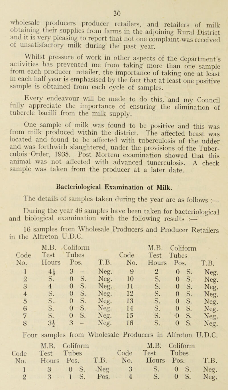 wholesale producers producer retailers, and retailers of milk obtaining their supplies from farms in the adjoining Rural District and it is very pleasing to report that not one complaint was received of unsatisfactory milk during the past year. Whilst pressure of work in other aspects of the department’s activities has prevented me from taking more than one sample from each producer retailer, the importance of taking one at least in each half year is emphasised by the fact that at least one positive sample is obtained from each cycle of samples. Every endeavour will be made to do this, and my Council fully appreciate the importance of ensuring the elimination of tubercle bacilli from the milk supply. One sample of milk was found to be positive and this was from milk produced within the district. The affected beast was located and found to be affected with tuberculosis of the udder and was forthwith slaughtered, under the provisions of the Tuber- culois Order, 1935. Post Mortem examination showed that this animal was not affected with advanced tunerculosis. A check sample was taken from the producer at a later date. Bacteriological Examination of Milk. The details of samples taken during the year are as follows : During the year 46 samples have been taken for bacteriological and biological examination with the following results :— 16 samples from Wholesale Producers and Producer Retailers in the Alfreton U.D.C. M.B. Coliform M.B. Coliform Code Test Tubes Code Test Tubes No. Hours Pos. T.B. No. Hours Pos. T.B. 1 4J 3 - Neg. 9 2 0 S. Neg. 2 S. 0 S. Neg. 10 S. 0 s. Neg. 3 4 0 s. Neg. 11 S. 0 s. Neg. 4 S. 0 s. Neg. 12 s. 0 s. Neg. 5 S. 0 s. Neg. 13 s. 0 s. Neg. 6 s. 0 s. Neg. 14 s. 0 s. Neg. 7 s. 0 s. Neg. 15 s. 0 s. Neg. 8 Ul °2 3 Neg. 16 s. 0 s. Neg. Four samples from Wholesale Producers in Alfreton U.D.C. M.B. Coliform M.B. Coliform Code Test Tubes Code Test Tubes No. Hours Pos. T.B. No. Hours Pos. T.B. 1 3 0 S. Neg 3 S. 0 S. Neg. 2 3 1 s. Pos. 4 S. 0 s. Neg.