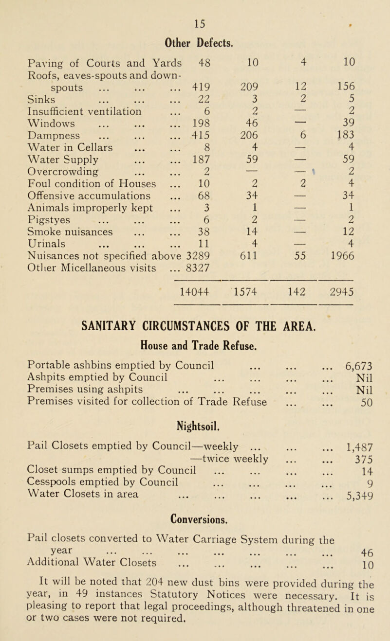 Other Defects. Paving of Courts and Yards Roofs, eaves-spouts and down- spouts Sinks Insufficient ventilation Windows Dampness Water in Cellars Water Supply Overcrowding Foul condition of Houses Offensive accumulations Animals improperly kept Pigstyes Smoke nuisances Urinals Nuisances not specified above Other Micellaneous visits 48 10 4 10 419 209 12 156 22 3 2 5 6 2 — 2 198 46 — 39 415 206 6 183 8 4 — 4 187 59 — 59 2 — — \ 2 10 2 2 4 68 34 — 34 3 1 — 1 6 2 — 2 38 14 — 12 11 4 — 4 3289 8327 611 55 1966 14044 1574 142 2945 SANITARY CIRCUMSTANCES OF THE AREA. House and Trade Refuse. Portable ashbins emptied by Council ... ... ... 6,673 Ashpits emptied by Council ... ... ... ... Nil Premises using ashpits Nil Premises visited for collection of Trade Refuse ... ... 50 Nightsoil. Pail Closets emptied by Council—weekly ... ... ... 1,487 —twice weekly ... ... 375 Closet sumps emptied by Council ... ... ... ... 14 Cesspools emptied by Council ... ... ... ... g Water Closets in area 5,349 Conversions. Pail closets converted to Water Carriage System during the Year 46 Additional Water Closets 10 It will be noted that 204 new dust bins were provided during the year, in 49 instances Statutory Notices were necessary. It is pleasing to report that legal proceedings, although threatened in one or two cases were not required.