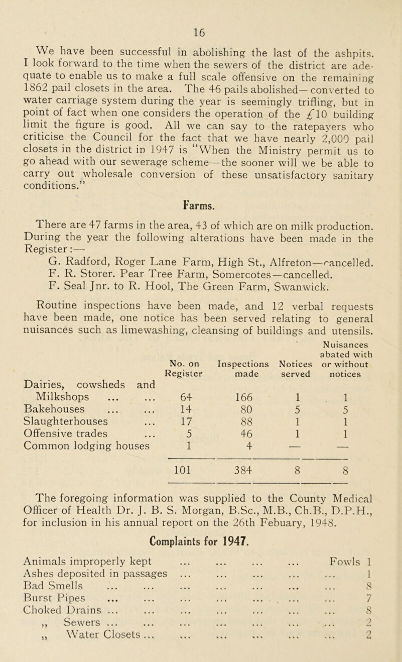 We have been successful in abolishing the last of the ashpits. I look forward to the time when the sewers of the district are ade- quate to enable us to make a full scale offensive on the remaining 1662 pail closets in the area. 1 he 46 pails abolished—converted to water carriage system during the year is seemingly trifling, but in point of fact when one considers the operation of the £\0 building limit the figure is good. All we can say to the ratepayers who criticise the Council for the fact that we have nearly 2,000 pail closets in the district in 1947 is When the Ministry permit us to go ahead with our sewerage scheme—the sooner will we be able to carry out wholesale conversion of these unsatisfactory sanitary conditions.” Farms. There are 47 farms in the area, 43 of which are on milk production. During the year the following alterations have been made in the Register:— G. Radford, Roger Lane Farm, High St., Alfreton—rancelled. F. R. Storer. Pear Tree Farm, Somercotes—cancelled. F. Seal Jnr. to R. Hool, The Green Farm, Swanwick. Routine inspections have been made, and 12 verbal requests have been made, one notice has been served relating to general nuisances such as limewashing, cleansing of buildings and utensils. Dairies, cowsheds and No. on Register Inspections made Notices served Nuisances abated with or without notices Milkshops 64 166 1 1 Bakehouses 14 80 5 5 Slaughterhouses 17 88 1 1 Offensive trades 5 46 1 1 Common lodging houses 1 4 — — 101 384 8 8 The foregoing information was supplied to the County Medical Officer of Health Dr. J. B. S. Morgan, B.Sc., M.B., Cb.B., D.P.H., for inclusion in his annual report on the 26th Febuary, 1948. Complaints for 1947. Animals improperly kept ... ... ... ... Fowls 1 Ashes deposited in passages ... ... ... ... ... 1 Bad Smells ... ... ... ... ... ... ... 8 Burst Pipes ... ... ... ... ... ... ... 7 Choked Drains ... ... ... ... ... ... ... 8 ,, Sewers ... ... ... ... ... ... ... 2 ,, Water Closets... ... 2