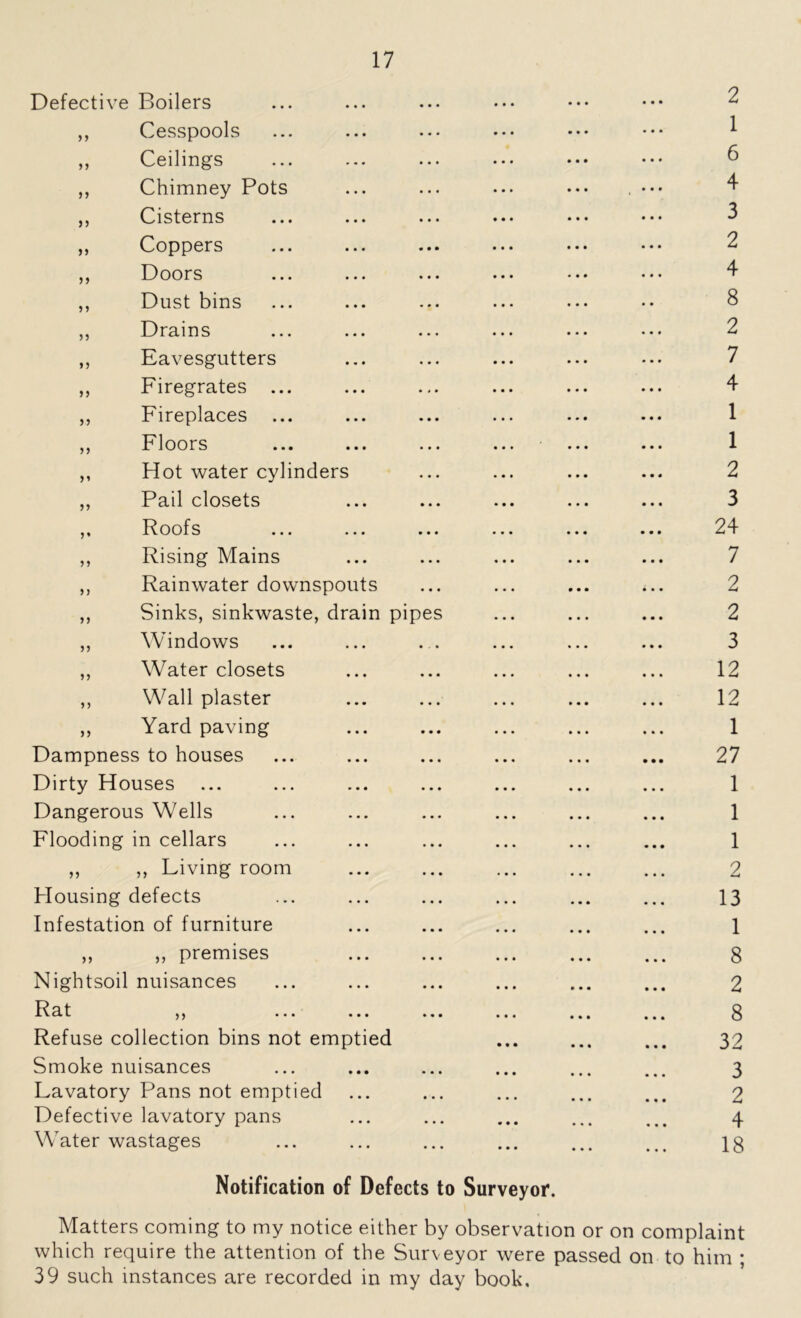 Defective Boilers Cesspools > J M m n n >> n n >5 n >> >» n Ceilings Chimney Pots Cisterns Coppers Doors Dust bins Drains Eavesgutters Firegrates Fireplaces Floors Hot water cylinders Pail closets Roofs Rising Mains Rainwater downspouts 5 5 n Windows Water closets Wall plaster Yard paving Dampness to houses Dirty Houses Dangerous Wells Flooding in cellars „ „ Living room Housing defects Infestation of furniture ,, ,, premises Nightsoil nuisances Rat „ Refuse collection bins not emptied Smoke nuisances Lavatory Pans not emptied Defective lavatory pans Water wastages • • • 4 4 4 4 4 4 4 4 4 • • • 4 4 4 4 4 4 ... 4 4 4 4 4 4 4 4 4 • • • 4 4 4 4 4 4 . * * * • • • 4 4 4 4 4 4 4 4 4 4 4 4 4 4 4 4 4 4 4 4 4 • • • 4 4 4 • 4 4 . . . 4 4 4 4 4 4 4 4 4 •• • • • 4 4 4 4 4 4 . . . ... 4 4 4 4 4 4 ... 4 4 4 4 4 4 4 4 4 4 4 4 • • • . . . 4 4 4 4 4 4 • • • ... 4 4 4 . . . . . . 4 4 4 4 4 4 4 4 4 4 4 4 4 • • . . . 4 4 4 4 4 4 • • • 4 4 4 4 4 4 4 • • ... 4 4 4 )es 4 4 4 4 4 4 • . * . . . 4 4 4 4 4 4 • • • 4 4 4 4 4 4 • • • 4 4 4 • • • 4 4 4 ... 4 4 4 4 4 4 4 4 4 4 4 4 ... ... 4 4 4 4 4 4 • • • . . . 4 4 4 4 4 4 • • • . . . 4 4 4 4 4 4 • • • . . . 4 4 4 4 4 4 • • • 4 4 4 4 4 4 4 4 4 • • • 4 4 4 4 4 4 4 4 4 4 4 4 4 4 4 4 4 4 4 4 4 4 4 4 • 44 4 4 4 4 4 4 4 4 4 4 4 4 • 44 4 4 4 4 4 4 4 4 4 4 4 4 4 4 4 4 4 4 4 4 4 • 4 4 4 4 4 4 4 4 4 4 4 • 4 4 4 4 4 4 4 4 4 4 4 2 1 6 4 3 2 4 8 2 7 4 1 1 2 3 24 7 2 2 3 12 12 1 27 1 1 1 2 13 1 8 2 8 32 3 2 4 18 Notification of Defects to Surveyor. Matters coming to my notice either by observation or on complaint which require the attention of the Surveyor were passed on to him ; 39 such instances are recorded in my day book.