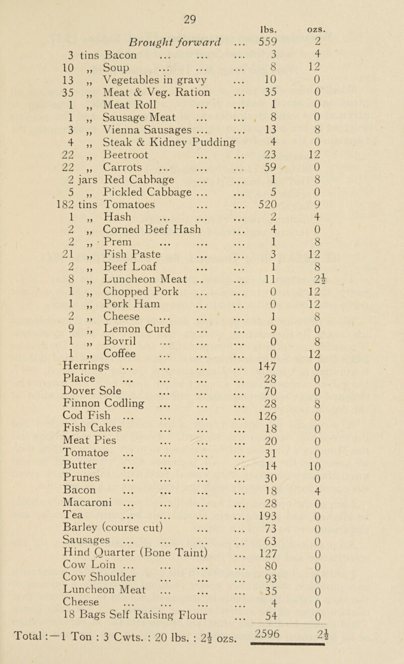 Total : Brought forward lbs. 559 ozs. 2 3 tins Bacon 3 4 10 ,, Soup 8 12 13 ,, Vegetables in gravy 10 0 35 ,, Meat & Veg. Ration 35 0 1 ,, Meat Roll 1 0 1 ,, Sausage Meat 8 0 3 ,, Vienna Sausages ... 13 8 4 ,, Steak & Kidney Pudding 4 0 22 „ Beetroot 23 12 22 ,, Carrots 59 0 2 jars Red Cabbage 1 8 5 „ Pickled Cabbage ... 5 0 182 tins Tomatoes 520 9 1 ,, Hash 2 4 2 ,, Corned Beef Hash 4 0 2 ,, • Prem 1 8 21 ,, Fish Paste 3 12 2 „ Beef Loaf 1 8 8 „ Luncheon Meat .. 11 24 1 ,, Chopped Pork 0 12 1 ,, Pork Ham 0 12 2 ,, Cheese 1 8 9 ,, Lemon Curd 9 0 1 ,, Bovril 0 8 1 „ Coffee 0 12 Herrings 147 0 Plaice 28 0 Dover Sole 70 0 Finnon Codling 28 8 Cod Fish 126 0 Fish Cakes 18 0 Meat Pies 20 0 Tomatoe 31 0 Butter 14 10 Prunes 30 0 Bacon 18 4 Macaroni ... 28 0 X ea ... ... ... ... 193 0 Barley (course cut) 73 0 Sausages 63 0 Hind Quarter (Bone Taint) 127 0 Cow Loin ... 80 0 Cow Shoulder 93 0 Luncheon Meat 35 0 Cheese 4 0 18 Bags Self Raising Flour 54 0^ -1 Ton : 3 Cwts. : 20 lbs. : 2i ozs. 2596 2J