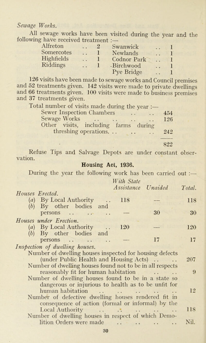 Sewage Works. All sewage works have been visited during the year and the following have received treatment :— Alfreton .. 2 Swanwick . . 1 Somercotes Highfields Riddings 1 Newlands .. 1 1 Codnor Park . . 1 1 -Birchwood .. 1 Pye Bridge .. 1 126 visits have been made to sewage works and Council premises and 52 treatments given. 142 visits were made to private dwellings and 66 treatments given. 100 visits were made to business premises and 37 treatments given. Total number of visits made during the year :— Sewer Inspection Chambers . . . . 454 Sewage Works . . . . . . . . 126 Other visits, including farms during threshing operations. . . .. . . 242 822 Refuse Tips and Salvage Depots are under constant obser- vation. Housing Act, 1936. During the year the following work has been carried out :— With State Assistance Unaided Total. Houses Erected. (a) By Local Authority (b) By other bodies and persons Houses under Erection. (a) By Local Authority (b) By other bodies and persons Inspection of dwelling houses. Number of dwelling houses inspected for housing defects (under Public Health and Housing Acts) . . . . 207 Number of dwelling houses found not to be in all respects reasonably fit for human habitation . . .. 9 Number of dwelling houses found to be in a state so dangerous or injurious to health as to be unfit for human habitation . . . . . . .. . . 12 Number of defective dwelling houses rendered fit in consequence of action (formal or informal) by the Local Authority .. .• .. .. .. 118 Number of dwelling houses in respect of which Demo- lition Orders were made .. .. .. .. Nil. 118 — 118 30 30 120 — 120 17 17