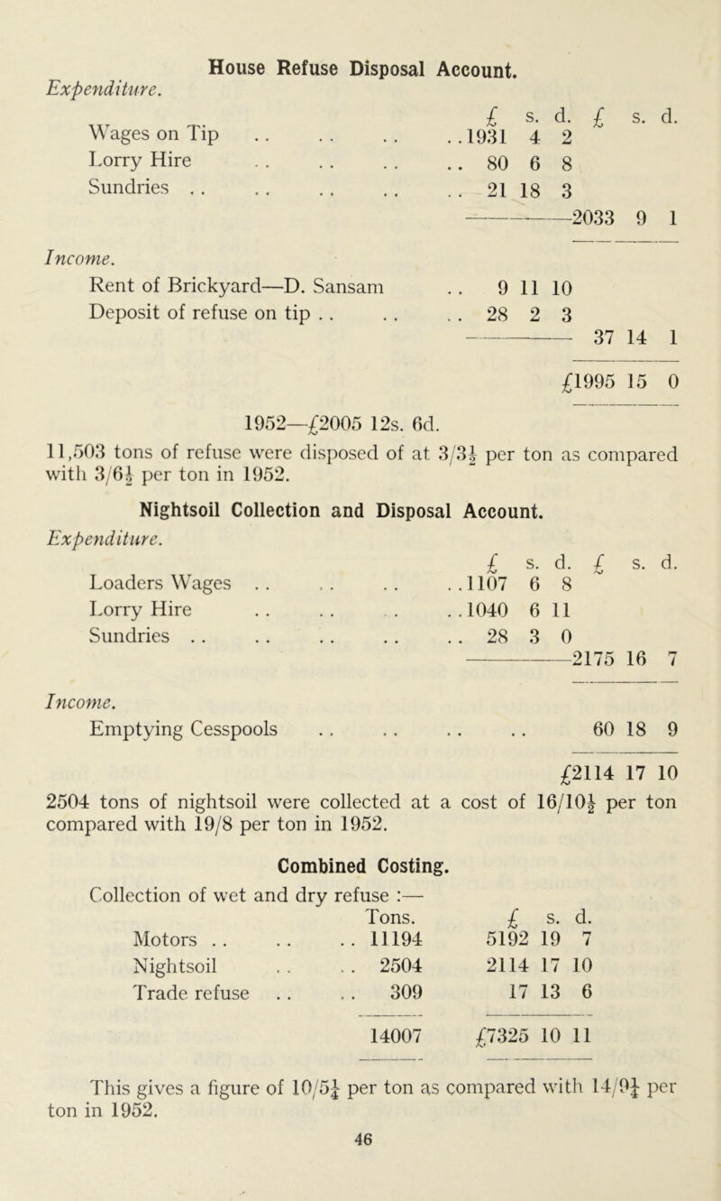 House Refuse Disposal Account. Wages on Tip Lorry Hire Sundries . . £ s. d. £ s. d. ..1931 4 2 .. 80 6 8 .. 21 18 3 2033 9 1 Income. Rent of Brickyard—D. Sansam .. 9 11 10 Deposit of refuse on tip .. . . . . 28 2 3 — 37 14 1 £1995 15 0 1952—£2005 12s. 6d. 11,503 tons of refuse were disposed of at 3/34 per ton as compared witii 3/64 per ton in 1952. Nightsoil Collection and Disposal Account. Expenditure. £ s. d. £ s. d. Loaders Wages . . . . . . .. 1107 6 8 Lorry Hire . . . . . . . 1040 6 11 Sundries .. .. .. .. .. 28 3 0 2175 16 7 Income. Emptying Cesspools .. .. . . .. 60 18 9 £2114 17 10 2504 tons of nightsoil were collected at a cost of 16/10J per ton compared with 19/8 per ton in 1952. Combined Costing. Collection of wet and dry refuse :— Tons. Motors . . . . . . 11194 Nightsoil . . . . 2504 Trade refuse .. . . 309 £ s. d. 5192 19 7 2114 17 10 17 13 6 14007 £7325 10 11 This gives a figure of 10/5J per ton as compared with 14/9J per ton in 1952.