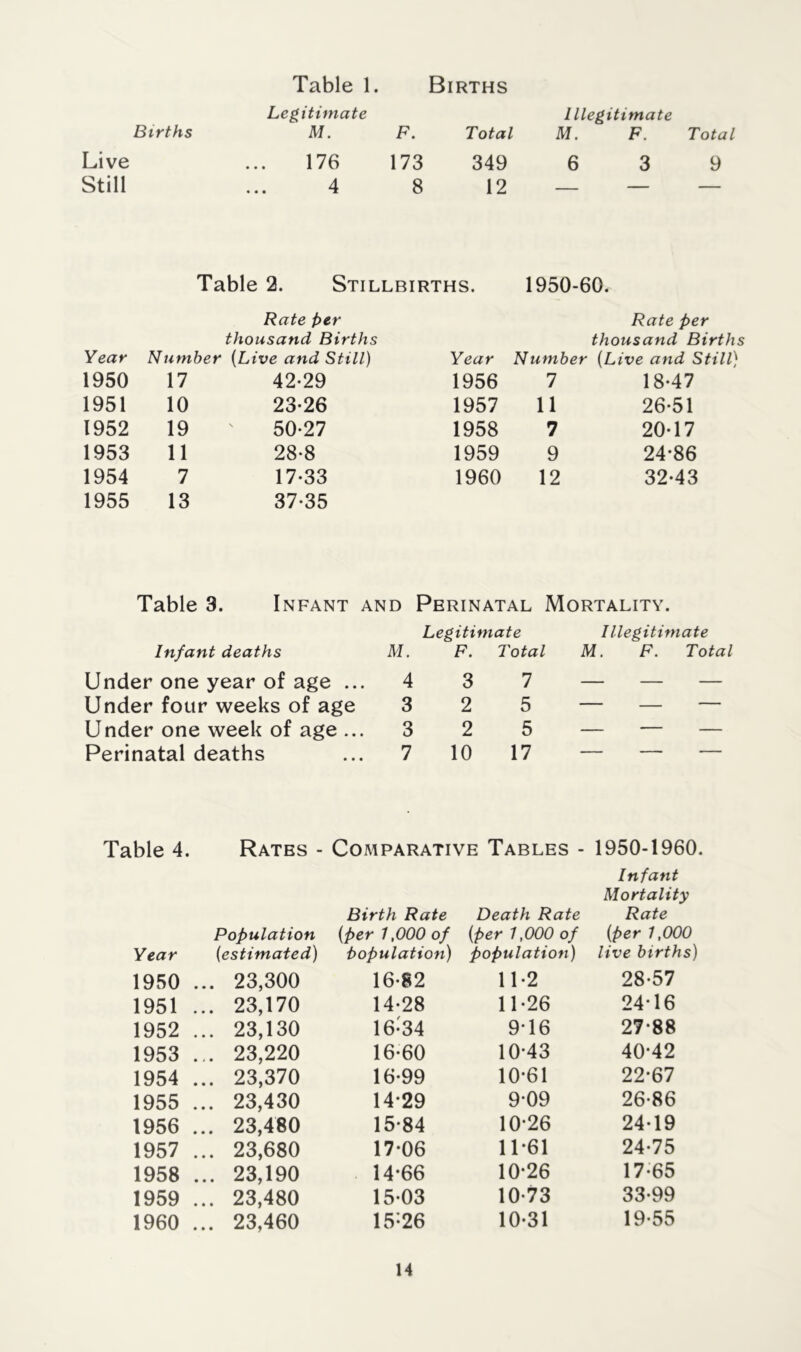 Legitimate Illegitimate Births M. F. Total M. F. Total Live 176 173 349 6 3 9 Still 4 8 12 — — — Table 2. Stillbirths. 1950-60. Rate Per thousand Births Rate per thousand Births Year Number (Live and Still) Year Number (L ive and Still} 1950 17 42-29 1956 7 18-47 1951 10 23-26 1957 11 26-51 1952 19 50-27 1958 7 20-17 1953 11 28-8 1959 9 24*86 1954 7 17-33 1960 12 32-43 1955 13 37-35 Table 3. Infant and Perinatal Mortality. Legitimate Illegitimate Infant deaths M. F. Total M. F. Total Under one year of age ... 4 3 7 — — — Under four weeks of age 3 2 5 — — — Under one week of age ... 3 2 5 — — — Perinatal deaths 7 10 17 Table 4. Rates - Comparative Tables - 1950-1960. Infant Mortality Birth Rate Death Rate Rate Population (Per 1,000 of (per 1,000 of (Per 1,000 Year (estimated) Population) population) live births) 1950 ... 23,300 16-82 11-2 28-57 1951 ... 23,170 14-28 11-26 24-16 1952 ... 23,130 16-34 9-16 27-88 1953 ... 23,220 16-60 10-43 40-42 1954 ... 23,370 16-99 10-61 22-67 1955 ... 23,430 14-29 909 26-86 1956 ... 23,480 15-84 10-26 24-19 1957 ... 23,680 17-06 11-61 24-75 1958 ... 23,190 14-66 10-26 17-65 1959 ... 23,480 15-03 10-73 33-99 1960 ... 23,460 15-26 10-31 19-55