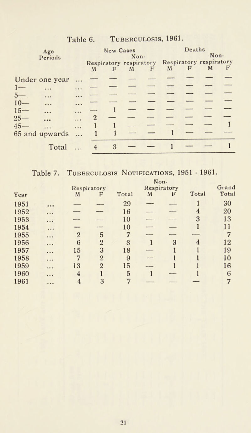 Table 6. Tuberculosis, 1961. Age Periods New Cases Deaths Non- Non- Respiratory respirator}' Respiratory respiratory mfmfmfmf Under one year 1 — • • • • • • — ___ . _ — — — 5— 10— 15— 25— 45— 65 and * • • • • • • • • • • • upwards II 1 1 1 1 — — 1 — — — Total 4 o O — — 1 - — i Table 7. Tuberculosis Notifications, 1951 - 1961. Non- Year Respiratory M F Total Respiratory M F Total Grand Total 1951 — — 29 — — 1 30 1952 — — 16 — — 4 20 1953 — — 10 — — 3 13 1954 -— — 10 — — 1 11 1955 2 5 7 — — — 7 1956 6 2 8 1 3 4 12 1957 15 3 18 — 1 1 19 1958 7 2 9 — 1 1 10 1959 13 2 15 — 1 1 16 1960 4 1 5 1 — 1 6 1961 4 3 7 — — — 7