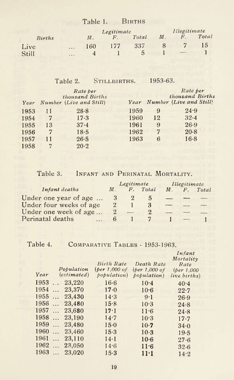 Legitimate Illegitimate Births M. F. Total M. F. Total Live 160 177 337 8 7 15 Still 4 1 5 1 — ) Table 2. Stillbirths. 1953-63. Rate per Rate per thousand Births thousand Births Year Number {Live and Still) Year Number {Live and Still) 1953 11 28-8 1959 9 24-9 1954 7 17-3 1960 12 32-4 1955 13 37-4 1961 9 26-9 1956 7 18-5 1962 7 20-8 1957 11 26-5 1963 6 16-8 1958 7 20-2 Table 3. Infant and Perinatal Mortality. Legitimate Illegitimate Infant deaths M. F. Total M. F. Total Under one year of age .. . 3 2 5 Under four weeks of age 2 1 3 Under one week of age .. 2 2 Perinatal deaths 6 1 7 1 — 1 Table 4. Comparative Tables - 1953-1963. Infant Mortality Birth Rate Death Rate Rate Population {Per 1,000 of {per 1,000 of {per 1,000 Year {estimated) population) population) live births) 1953 . .. 23,220 16-6 10-4 40-4 1954 . .. 23,370 17-0 10-6 22-7 1955 . .. 23,430 14-3 9-1 26-9 1956 . .. 23,480 15-8 10*3 24-8 1957 . .. 23,680 17*1 11*6 24-8 1958 . .. 23,190 14*7 103 17-7 1959 . .. 23,480 150 10-7 34-0 1960 . .. 23,460 15-3 10-3 19-5 1961 . .. 23,110 14-1 10-6 27-6 1962 . .. 23,050 14*6 11-6 32-6 1963 . .. 23,020 15-3 111 14-2