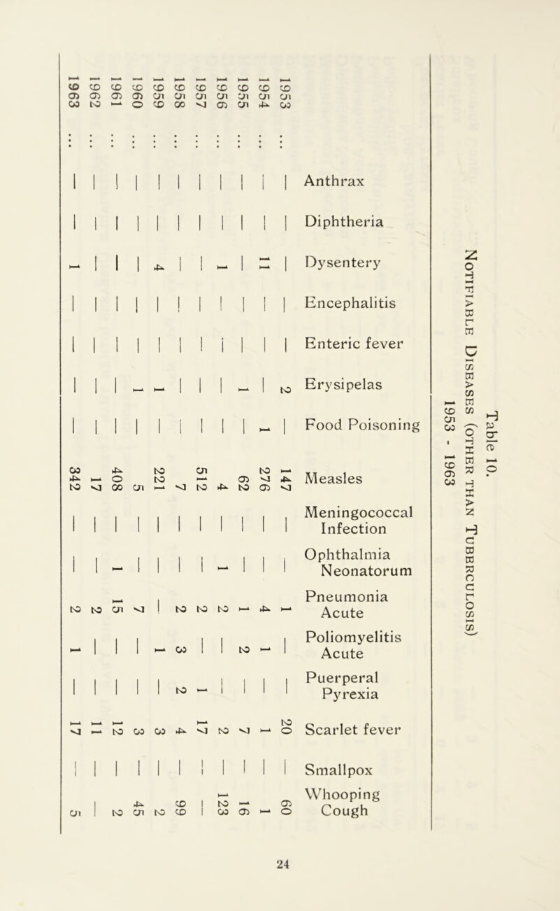 >—1 1—• *—1 »— >—1 ►—* 1—1 1—1 >—l —1 _ CO CD CD CD CD CD CD CD CD CD CD Oi 05 05 05 Ol Ol Ol Oi Oi Ol Ol CO to 11 O CD 00 <1 05 Ol 4^ 05 [ | | | | | | | | Anthrax | | | | | || || Diphtheria I |^| | m I m | Dysentery Encephalitis | | | | Enteric fever I ^ h- I I | *- I to Erysipelas 05 to Oi to >—i •— o to —* 05 4^ to <1 00 Ol —‘ to 4^ tO 05 <1 Food Poisoning tO M Oi M I tO tO tO - ^ Meningococcal Infection Ophthalmia Neonatorum Pneumonia Acute Poliomyelitis Acute Puerperal Pyrexia ^Mtocow^vJtovjMO Scarlet fever Oi 4^ CD tO Ol tO CD to — 05 05 i Smallpox Whooping o Cough