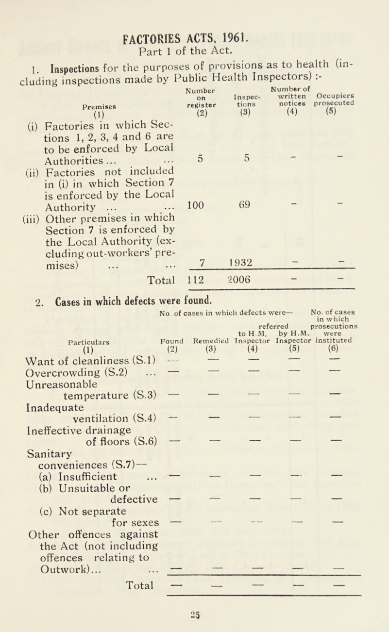 FACTORIES ACTS, 1961. Part 1 of the Act. 1. Inspections for the purposes of provisions as to health (in- cluding inspections made by Public Health Inspectors) aT 1 M * i rvt U A.*’ rv t Number on register Premises 0) (i) Factories in which Sec- tions 1, 2, 3, 4 and 6 are to be enforced by Local Authorities... (ii) Factories not included in (i) in which Section 7 is enforced by the Local Authority ... (iii) Other premises in which Section 7 is enforced by the Local Authority (ex- cluding out-workers’ pre- mises) (2) 100 T ntal 112 Inspec- tions (3) 5 69 1932 Number of written Occupiers notices prosecuted (4) (5) Mflflfi 2. Cases in which defects were found. No of cases in which defects were— No. of cases in which referred prosecutions to H.M, by H.M. were Particulars Found Remedied Inspector Inspector instituted (1) (2) (3) (4) (5) (6) Want of cleanliness (S.l) — Overcrowding (S.2) ... Unreasonable temperature (S.3) — — Inadequate ventilation (S.4) — — Ineffective drainage of floors (S.6) — — — — — Sanitary conveniences (S.7) — (a) Insufficient ... — — — — (b) Unsuitable or defective — — — — — (c) Not separate for sexes — — — — — Other offences against the Act (not including offences relating to Outwork)... ... — ~ “ — Total —