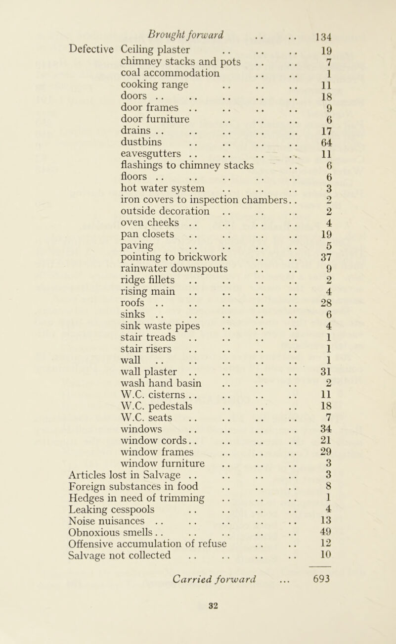 Brought forward .. .. 134 Defective Ceiling plaster .. .. .. 19 chimney stacks and pots .. .. 7 coal accommodation .. .. 1 cooking range .. .. .. 11 doors .. .. .. .. .. 18 door frames .. .. .. .. 9 door furniture .. .. .. 6 drains .. .. .. .. .. 17 dustbins .. .. .. .. 64 eavesgutters .. .. .. .. 11 flashings to chimney stacks .. 6 floors . . . . .. . . .. 6 hot water system .. .. .. 3 iron covers to inspection chambers.. 2 outside decoration .. . . . . 2 oven cheeks . . . . .. . . 4 pan closets .. .. .. .. 19 paving . . .. .. .. 5 pointing to brickwork .. .. 37 rainwater downspouts .. .. 9 ridge fillets .. .. .. .. 2 rising main .. .. .. .. 4 roofs .. .. .. .. .. 28 sinks .. .. .. .. .. 6 sink waste pipes .. .. .. 4 stair treads .. .. .. .. 1 stair risers .. .. .. .. 1 wall .. .. .. .. .. 1 wall plaster .. .. .. .. 31 wash hand basin .. .. .. 2 W.C. cisterns .. .. .. .. 11 W.C. pedestals .. .. .. 18 W.C. seats .. .. .. .. 7 windows .. .. .. .. 34 window cords.. .. .. .. 21 window frames .. .. .. 29 window furniture .. .. .. 3 Articles lost in Salvage .. .. .. .. 3 Foreign substances in food .. .. . . 8 Hedges in need of trimming .. .. .. 1 Leaking cesspools .. .. .. .. 4 Noise nuisances .. .. .. .. .. 13 Obnoxious smells . . . . . . .. .. 49 Offensive accumulation of refuse .. .. 12 Salvage not collected . . . . .. .. 10 Carried forward ... 693