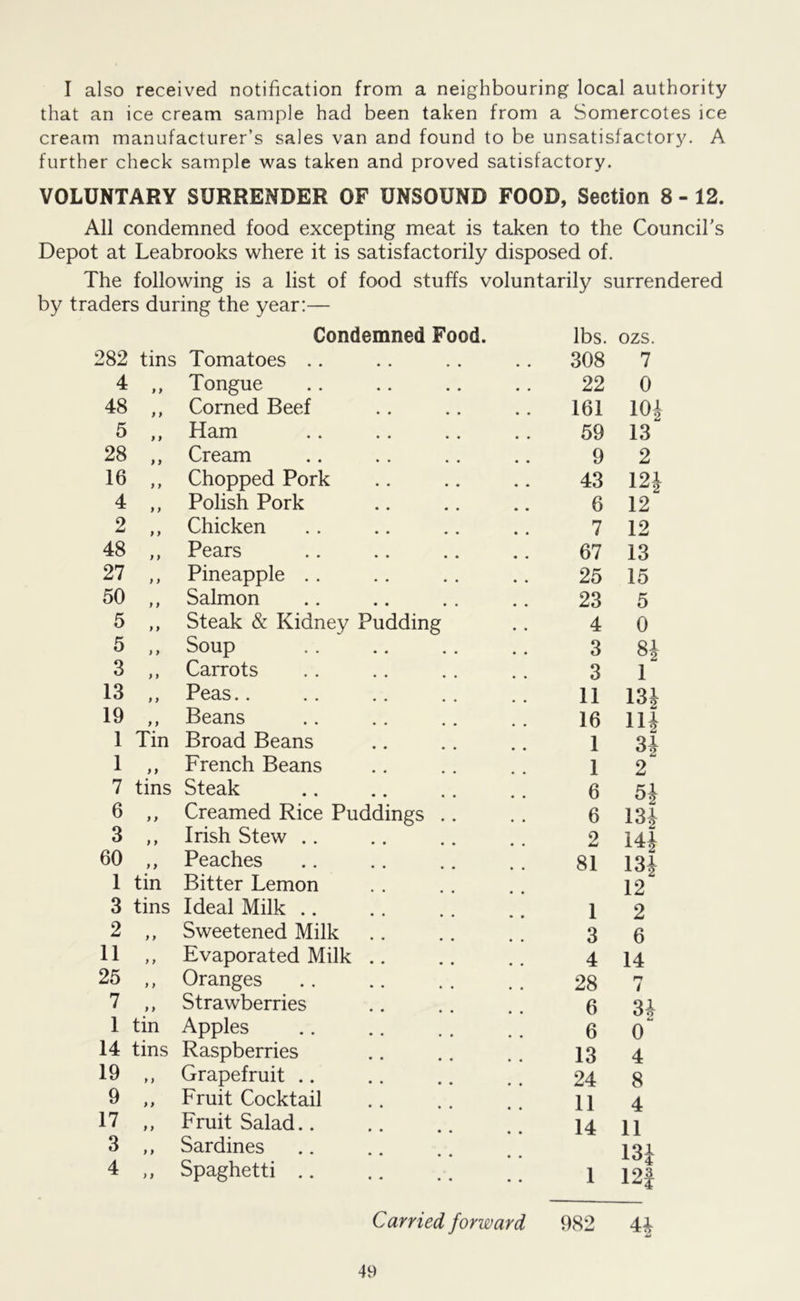 I also received notification from a neighbouring local authority that an ice cream sample had been taken from a Somercotes ice cream manufacturer’s sales van and found to be unsatisfactory. A further check sample was taken and proved satisfactory. VOLUNTARY SURRENDER OF UNSOUND FOOD, Section 8 - 12. All condemned food excepting meat is taken to the Council’s Depot at Leabrooks where it is satisfactorily disposed of. The following is a list of food stuffs voluntarily surrendered by traders during the year:— Condemned Food. lbs. ozs. 282 tins Tomatoes .. 308 7 4 9 9 Tongue • • • • • , 22 0 48 9 9 Corned Beef • • • • 161 104 5 9 9 Ham • • • 59 13 28 9 9 Cream • • • • 9 2 16 9 9 Chopped Pork • • • • 43 12* 4 9 9 Polish Pork • • • • • • 6 12 2 9 9 Chicken • • • • • • 7 12 48 9 9 Pears • • 67 13 27 9 9 Pineapple .. • • • • 25 15 50 9 9 Salmon • • • • 23 5 5 9 9 Steak & Kidney Pudding # % 4 0 5 9 9 Soup • • • • # # 3 81 3 9 9 Carrots • • • • 3 1 13 9 9 Peas.. • • • • 11 13J 19 9 9 Beans • • • • 16 ll| 1 Tin Broad Beans • • • • 1 34 1 9 9 French Beans • • • • 1 2 7 tins Steak • • • • 6 54 6 ) 9 Creamed Rice Puddings .. 6 134 3 9 9 Irish Stew .. • • • • 2 144 60 9 9 Peaches • • • • 81 134 1 tin Bitter Lemon 12 3 tins Ideal Milk .. • • • • 1 2 2 9 9 Sweetened Milk • • • • 3 6 11 9 9 Evaporated Milk • • • « 4 14 25 9 9 Oranges • • • • 28 r* i 7 9 9 Strawberries • • • • 6 34 1 tin Apples # # 6 o“ 14 tins Raspberries • • • • 13 4 19 9 9 Grapefruit .. • • • • • « 24 8 9 9 9 Fruit Cocktail • • • • 11 4 17 9 9 Fruit Salad.. • • • • • • 14 11 3 9 9 Sardines • • * » 134 4 9 9 Spaghetti .. • • • • • • 1 12J Carried forward 982 44 w
