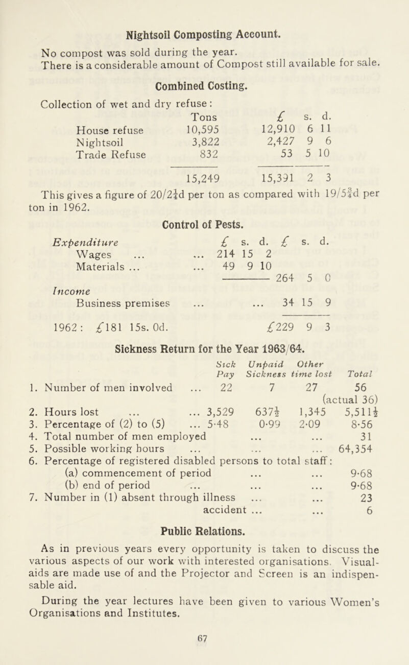 Nightsoil Composting Account. No compost was sold during the year. There is a considerable amount of Compost still available for sale. Combined Costing. Collection of wet and dry refuse: Tons £ s. d. House refuse 10,595 12,910 6 11 N ightsoil 3,822 2,427 9 6 Trade Refuse 832 53 5 10 15,249 15,391 2 3 This gives a figure of 20/2?d per ton as compared with 19/5 ton in 1962. Control of Pests. Expenditure £ S. d. £ s. d. Wages ... 214 15 2 Materials ... ... 49 9 10 264 5 0 Income Business premises 34 15 9 1962 : /181 15s. Od. 229 9 3 Sickness Return for the Year 1963/64. Sick Unpaid Other Pay Sickness time lost Total 1. Number of men involved ... 22 7 27 56 (actual 36) 2. Hours lost ... ...3,529 637i 1,345 5,51 li 3. Percentage of (2) to (5) ... 5-48 0-99 2-09 8-56 4. Total number of men employed ... ... 31 5. Possible working hours ... ... ... 64,354 6. Percentage of registered disabled persons to total staff: (a) commencement of period ... ... 9-68 (b) end of period ... ... ... 9-68 7. Number in (1) absent through illness ... ... 23 accident ... ... 6 Public Relations. As in previous years every opportunity is taken to discuss the various aspects of our work with interested organisations. Visual- aids are made use of and the Projector and Screen is an indispen- sable aid. During the year lectures have been given to various Women’s Organisations and Institutes.