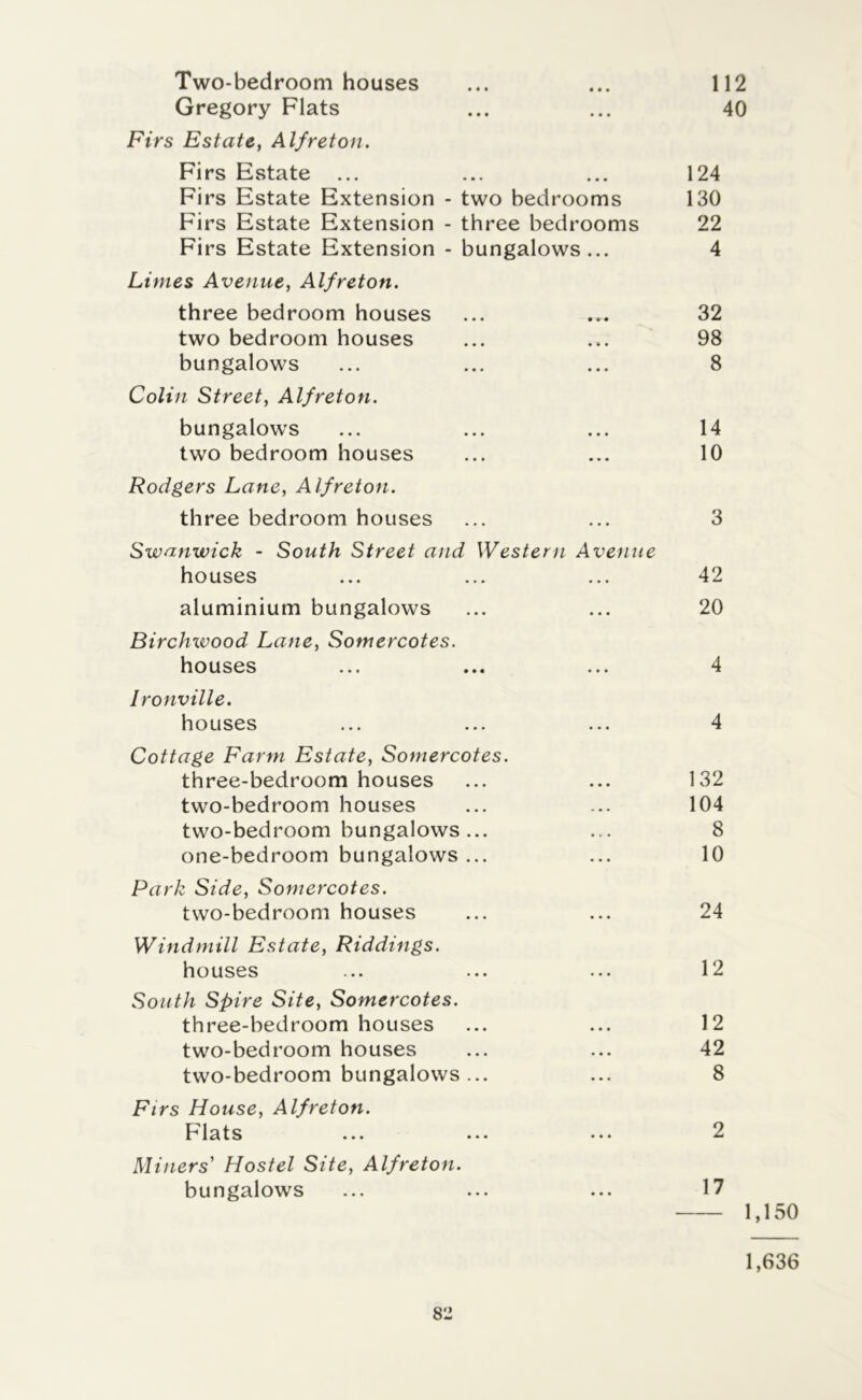 Two-bedroom houses ... ... 112 Gregory Flats ... ... 40 Firs Estate, Alfreton. Firs Estate ... ... ... 124 Firs Estate Extension - two bedrooms 130 Firs Estate Extension - three bedrooms 22 Firs Estate Extension - bungalows... 4 Limes Avenue, Alfreton. three bedroom houses ... ... 32 two bedroom houses ... ... 98 bungalows ... ... ... 8 Colin Street, Alfreton. bungalows ... ... ... 14 two bedroom houses ... ... 10 Rodgers Lane, Alfreton. three bedroom houses ... ... 3 Swanwick - South Street and Western Avenue houses ... ... ... 42 aluminium bungalows ... ... 20 Birchwood Lane, Sornercotes. houses ... ... ... 4 Ironville. houses ... ... ... 4 Cottage Farm Estate, Sornercotes. three-bedroom houses ... ... 132 two-bedroom houses ... ... 104 two-bedroom bungalows... ... 8 one-bedroom bungalows ... ... 10 Park Side, Sornercotes. two-bedroom houses ... ... 24 Windmill Estate, Riddings. houses ... ... ... 12 South Spire Site, Sornercotes. three-bedroom houses ... ... 12 two-bedroom houses ... ... 42 two-bedroom bungalows... ... 8 Firs House, Alfreton. Plats ... ... ... 2 Miners' Hostel Site, Alfreton. bungalows ... ... ... 17 1,150 1,636