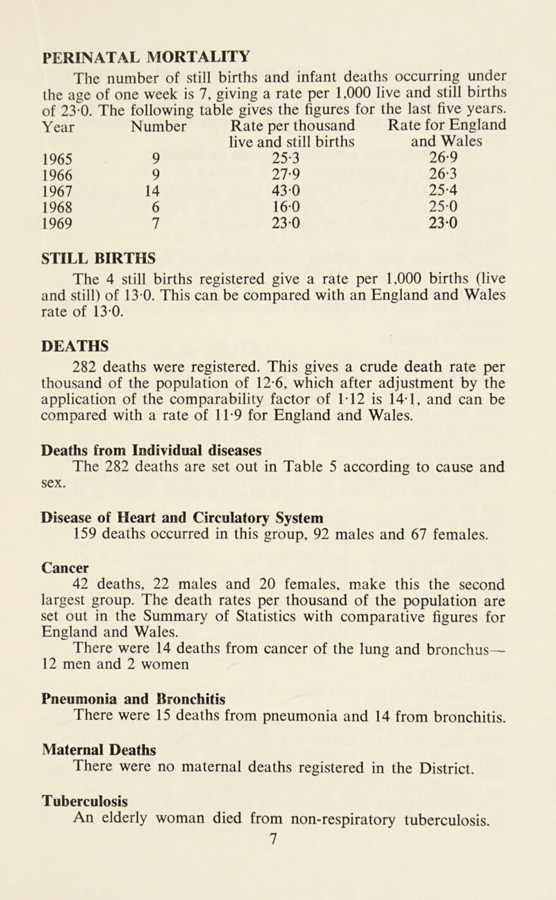 PERINATAL MORTALITY The number of still births and infant deaths occurring under the age of one week is 7, giving a rate per 1,000 live and still births of 23-0. The following table gives the figures for the last five years. Year Number Rate per thousand live and still births Rate for England and Wales 1965 9 25-3 26-9 1966 9 27*9 26-3 1967 14 43-0 25-4 1968 6 160 25-0 1969 7 230 23-0 STILL BIRTHS The 4 still births registered give a rate per 1,000 births (live and still) of 13 0. This can be compared with an England and Wales rate of 13 0. DEATHS 282 deaths were registered. This gives a crude death rate per thousand of the population of 12-6, which after adjustment by the application of the comparability factor of 1T2 is 14T, and can be compared with a rate of 11-9 for England and Wales. Deaths from Individual diseases The 282 deaths are set out in Table 5 according to cause and sex. Disease of Heart and Circulatory System 159 deaths occurred in this group, 92 males and 67 females. Cancer 42 deaths, 22 males and 20 females, make this the second largest group. The death rates per thousand of the population are set out in the Summary of Statistics with comparative figures for England and Wales. There were 14 deaths from cancer of the lung and bronchus— 12 men and 2 women Pneumonia and Bronchitis There were 15 deaths from pneumonia and 14 from bronchitis. Maternal Deaths There were no maternal deaths registered in the District. Tuberculosis An elderly woman died from non-respiratory tuberculosis.