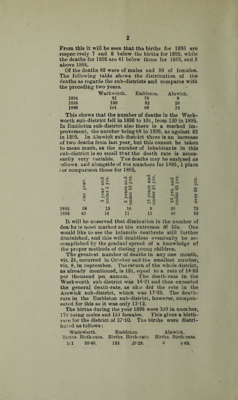 From this it will be seen that the births for 1896 are respecuvely 7 and 8 below the births for 1895, while the deaths for 1896 are 41 below those for 1895, and 5 above 1894. Of the deaths 88 were of males and 93 of females. The following table shows the distribution of the deaths as regards the sub-districts and compares with the preceding two years. Warkworth. Embleton. Alnwick. 1894 91 76 9 1895 130 82 10 1896 lul 68 12 This shows that the number of deaths in the Wark- worth sub-district fell in 1896 to 101, from 130 in 1895. In Embleton sub-district also there is a marked im- provement, the number being 68 in 1896, as against 82 in 1895. In Alnwick sub-district there is an increase of two deaths from last year, but this cannot be taken to mean much, as the number of inhabitants in this sub-district is so small that the death rate is neces- sarily very variable. The deaths may be analysed as tollows, and alongside of the numbers for 1896, 1 place lor comparison those for 1895. c3 *0 CO s u cS *3 CD 3 >> •2 m 5 S, *§2 o> co “5 . 1—1 ” <A US 00 50 <D 0 O ® a> s cS u <V O) **§ e3 . p 3 >--T3 i© a r-4 3 p (-1 US'® ^ 3 1895 58 15 16 9 30 1896 43 14 11 11 40 It will be observed that diminution in the number of deai hs is most marked at the extremes of life. One would like to see the infantile deathrate still further diminished, and this will doubtless eventually be ac- complished by the gradual spread of a knowledge of the proper methods of dieting young children. The greatest number of deaths in any one month, viz. 21, occurred in October and the smallest number, viz. 8, in September. The return of the whole district, as already mentioned, is 181, equal to a rate of 14*86 per thousand per annum. The death-rate in the Warkworth sub-district was 16*21 and thus exceeded the general death-rate, as alto did the rate in the Amwiok sub-district, which was 17*39. The death- rate in the Embleton sub-district, however, compen- sated for this as it was only 13*12. The births during the year 1896 were 330 in number, 17y being males and 151 females. This gives a birth- rate for the district of 27*10. The births were distri- buted as follows: Warkworth. Embleton. Alnwick. Baths. Birth-rate. Births. Birth-rate. Births. Birth-rate, lbl 30*66. 133 25*29. 6 8*69.
