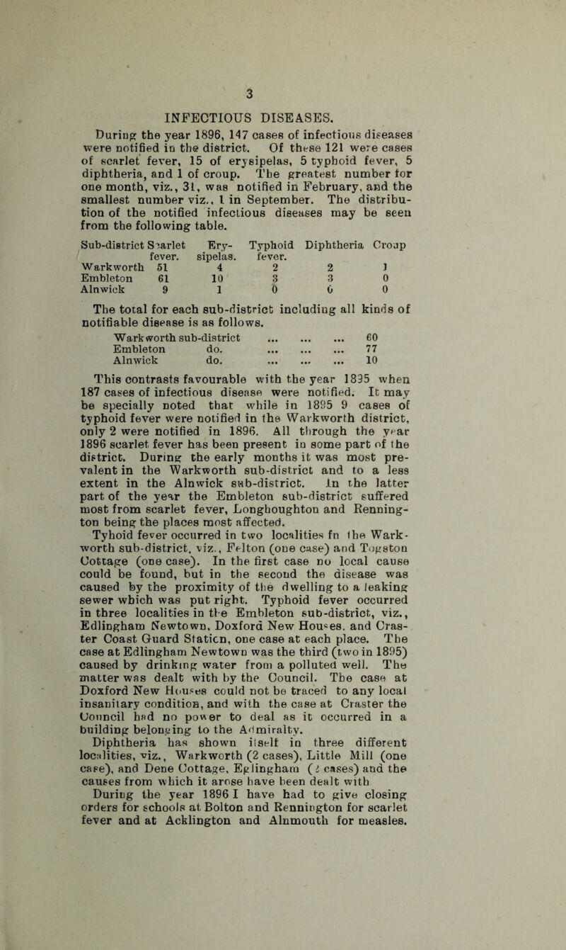 INFECTIOUS DISEASES. During the year 1896, 147 cases of infectious diseases were notified in the district. Of these 121 were cases of scarlet fever, 15 of erysipelas, 5 typhoid fever, 5 diphtheria, and 1 of croup. The greatest number tor one month, viz., 31, was notified in February, and the smallest number viz., I in September. The distribu- tion of the notified infectious diseases may be seen from the following table. Sub-district Scarlet Ery- Typhoid Diphtheria Croup fever. sipelas. fever. Warkworth 51 4 2 2 J Embleton 61 10 3 3 0 Alnwick 9 1 0 0 0 The total for each sub-district including all kinds of notifiable disease is as follows. Warkworth sub-district 60 Embleton do. 77 Alnwick do. 10 This contrasts favourable with the year 1895 when 187 cases of infectious disease were notified. It may be specially noted that while in 1885 9 cases of typhoid fever were notified in the Warkworth district, only 2 were notified in 1896. All through the year 1896 scarlet fever has been present in some part of the district. During the early months it was most pre- valent in the Warkworth sub-district and to a les9 extent in the Alnwick sub-district. In the latter part of the year the Embleton sub-district suffered most from scarlet fever, Longhoughton and Renning- ton being the places most affected. Tyhoid fever occurred in two localities fn Ibe Wark- worth sub-district, viz., Felton (one case) and Togston Cottage (one case). In the first case no local cause could be found, but in the second the disease was caused by the proximity of the dwelling to a leaking sewer which was put right. Typhoid fever occurred in three localities in the Embleton sub-district, viz., Edlingham Newtown. Doxfora New Houses, and Cras- ter Coast Guard Station, one case at each place. The case at Edlingham Newtown was the third (two in 1895) caused by drinking water from a polluted well. The matter was dealt with by the Council. The case at Doxford New Houses could not be traced to any local insanitary condition, and with the case at Craster the Council had no power to deal as it occurred in a building belonging to the Admiralty. Diphtheria has shown itself in three different localities, viz., Warkworth (2 cases), Little Mill (one case), and Dene Cottage, Egiingham (i cases) and the causes from which it arose have been dealt with During the year 1896 1 have had to give closing orders for schools at Bolton and Rennington for scarlet fever and at Acklington and Alnmouth for measles.