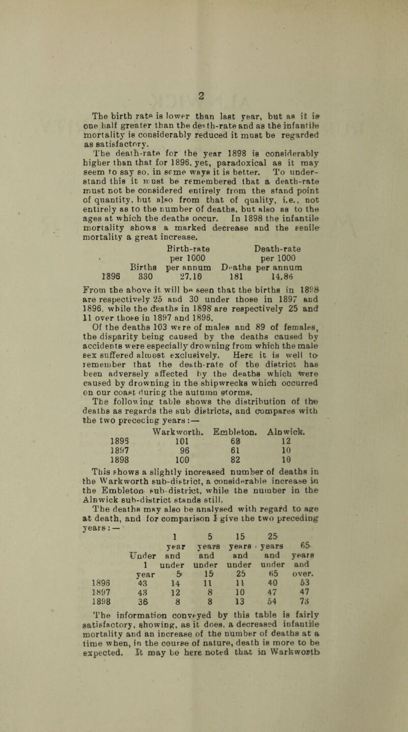 The birtb rat* is lower than last year, but as it is one half greater than the de*th-rate and as the infantile mortality is considerably reduced it must be regarded as satisfactory. The death-rate for the year 1898 is considerably higher than that for 1896. yet, paradoxical as it may seem to say so. in seme ways it is better. To under- stand this it must be remembered that a death-rate must not be considered entirely from the stand point of quantity, but also from that of quality, i.e.. not entirely as to the number of deaths, but also as to the ages at which the deaths occur. In 1898 the infantile mortality shows a marked decrease and the senile mortality a great increase. Birth-rate Death-rate > per 1000 per 1000 Births per annum Deaths per annum 1896 330 27.10 181 14.86 From the above it will be seen that the births in 1898 are respectively 25 and 30 under those in 1897 and 1896. while the deaths in 1898 are respectively 25 and 11 over those in 1897 and 1896. Of the deaths 103 were of males and 89 of females, the disparity being caused by the deaths caused by accidents were especially drowning from which the male sex suffered almost exclusively. Here it is well to remember that the death-rate of the district has been adversely affected hy the deaths which were caused by drowning in the shipwrecks which occurred on our coast during the autumn storms. The following table shows the distribution of the deaths as regards the sub districts, and compares with the two preceeiug years :— Wark worth. Embleton. Alnwick. 1895 101 63 12 1897 96 61 10 1898 100 82 10 This shows a slightly increased number of deaths in the W ark worth sub-district, a considerable increase in the Embleton sub-district, while the number in the Alnwick sub-district stands still. The deaths may also be analysed with regard to age at death, and for comparison I give the two preceding years:— 1 5 15 25 year years years • years 65- Under and and and and years 1 under under under under and year 6 15 25 65 over. 1896 43 14 11 11 40 53 1897 43 12 8 10 47 47 1898 36 8 8 13 54 73 The information conveyed by this table is fairly satisfactory, showing, as it does, a decreased infantile mortality and an increase of the number of deaths at a time when, in the course of nature, death is more to be expected. It may be here noted that in Warbwortb