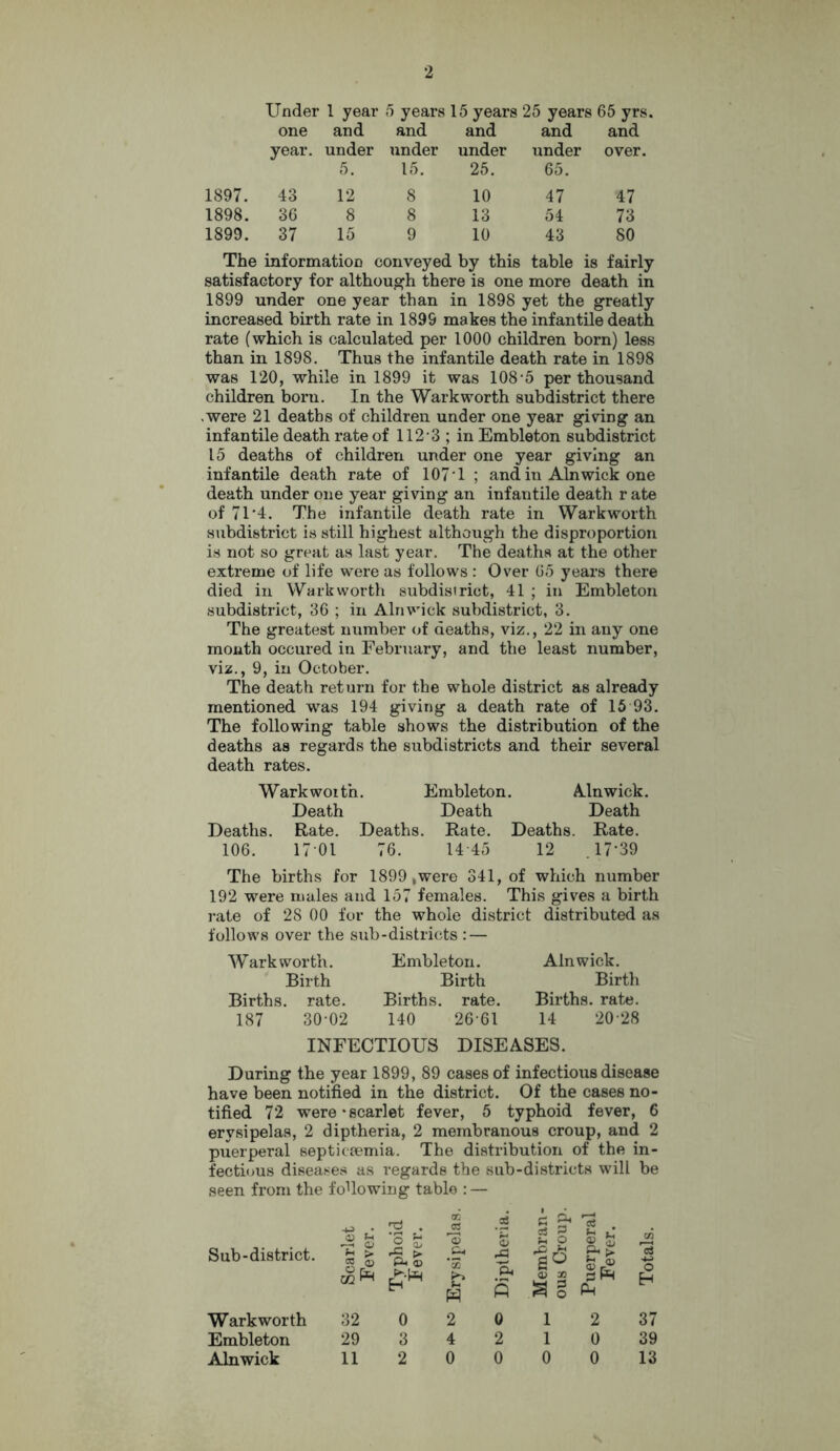 2 Under 1 year 5 years 15 years 25 years 65 yrs. one and and and and and year. under under under under over. 5. 15. 25. 65. 1897. 43 12 8 10 47 47 1898. 36 8 8 13 54 73 1899. 37 15 9 10 43 80 The information conveyed by this table is fairly satisfactory for although there is one more death in 1899 under one year than in 1898 yet the greatly increased birth rate in 1899 makes the infantile death rate (which is calculated per 1000 children born) less than in 1898. Thus the infantile death rate in 1898 was 120, while in 1899 it was 108-5 per thousand children born. In the Warkworth subdistrict there .were 21 deaths of children under one year giving an infantile death rate of 112 3; in Embleton subdistrict 15 deaths of children under one year giving an infantile death rate of 107 1 ; and in Alnwick one death under one year giving an infantile death rate of 71'4. The infantile death rate in Warkworth subdistrict is still highest although the disproportion is not so great as last year. The deaths at the other extreme of life were as follows : Over 65 years there died in Warkworth subdistrict, 41 ; in Embleton subdistrict, 36 ; in Alnwick subdistrict, 3. The greatest number of deaths, viz., 22 in any one month occured in February, and the least number, viz., 9, in October. The death return for the whole district as already mentioned was 194 giving a death rate of 15 93. The following table shows the distribution of the deaths as regards the subdistricts and their several death rates. Wark worth. Embleton. A_lnwick. Death Death Death Deaths. Rate. Deaths. Rate. Deaths. Rate. 106. 17 01 76. 14-45 12 .17*39 The births for 1899 .were 341, of which number 192 were males and 157 females. This gives a birth rate of 28 00 for the whole district distributed as follows over the sub-districts : — Warkworth. Birth Births, rate. 187 30-02 Embleton. Birth Births, rate. 140 26-61 Alnwick. Birth Births, rate. 14 20-28 INFECTIOUS DISEASES. During the year 1899, 89 cases of infectious disease have been notified in the district. Of the cases no- tified 72 were-scarlet fever, 5 typhoid fever, 6 erysipelas, 2 diptheria, 2 membranous croup, and 2 puerperal septicaemia. The distribution of the in- fectious diseases as regards the sub-districts will be seen from the fo1 lowing table : — Sub-district. Scarlet Fever. Typhoid Fever. Erysipelas. Diptheria. Membran- ous Croup. Puerperal Fever. Totals. Warkworth 32 0 2 0 1 2 37 Embleton 29 3 4 2 1 0 39