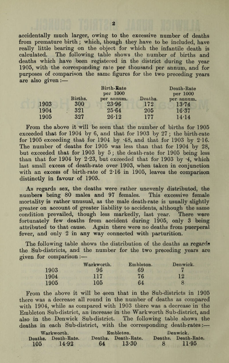 accidentally much larger, owing to the excessive number of deaths from premature birth; which, though they have to be included, have really little bearing on the object for which the infantile death is calculated. The following table shows the number of births and deaths which have been registered in the district during the year 1905, with the corresponding rate per thousand per annum, and for purposes of comparison the same figures for the two preceding years are also given :— 1903 1904 1905 Birth-Rate per 1000 Births. per annum. 300 23-96 321 25-64 327 26-12 Death-Rate per 1000 Deaths. per annum. 172 13-74 205 16-37 177 14-14 From the above it will be seen that the number of births for 1905 exceeded that for 1904 by 6, and that for 1903 by 27; the birth-rate for 1905 exceeding that for 1904 by -48, and that for 1903 by 2-16. The number of deaths for 1905 was less than that for 1904 by 28, but exceeded that for 1903 by 5; the death-rate for 1905 being less than that for 1904 by 2-23, but exceeded that for 1903 by -4, which last small excess of death-rate over 1903, when taken in conjunction with an excess of birth-rate of 2*16 in 1905, leaves the comparison distinctly in favour of 1905. As regards sex, the deaths were rather unevenly distributed, the numbers being 80 males and 97 females. This excessive female mortality is rather unusual, as the male death-rate is usually slightly greater on account of greater liability to accidents, although the same condition prevailed, though less markedly, last year. There were fortunately few deaths from accident during 1905, only 3 being attributed to that cause. Again there were no deaths from puerperal fever, and only 2 in any way connected with parturition. The following table shows the distribution of the deaths as regards the Sub-districts, and the number for the two preceding years are given for comparison :— Warkworth. Embleton. Denwick. 1903 96 69 7 1904 117 76 12 1905 105 64 8 From the above it will be -seen that in the Sub-districts in 1905 there was a decrease all round in the number of deaths as compared with 1904, while as compared with 1903 there was a decrease in the Embleton Sub-district, an increase in the Warkworth Sub-district, and also in the Denwick Sub-district. The following table shows the deaths in each Sub-district, with the corresponding death-rates:— Warkworth. Embleton. Denwick. Deaths. Death-Rate. Deaths. Death-Rate. Deaths. Death-Rate. 105 14-92 64 13-30 8 11-95