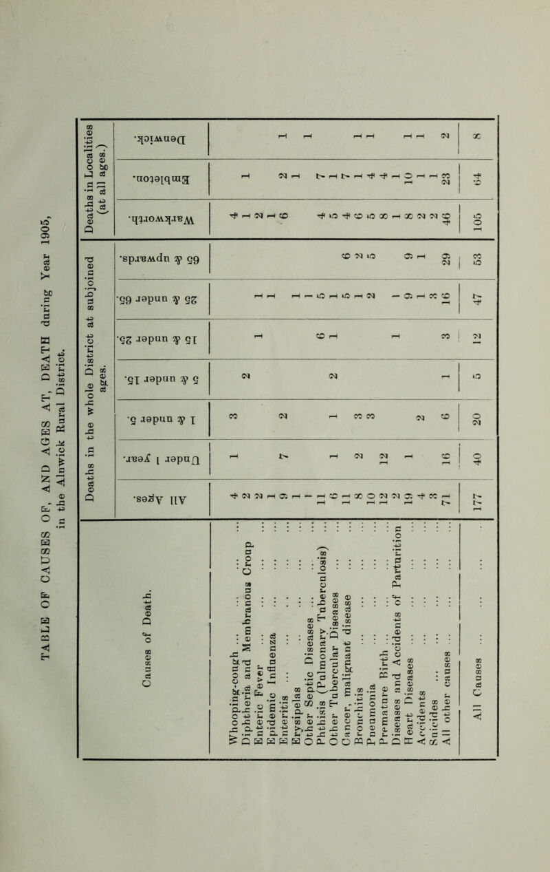 in the Alnwick Rural District. Deaths in Localities (at all ages.) •5[OIM.UaQ i-H i-l HH rH rH (M j X •ao^ojquig fH NH HOHHM (N rf Tf H N H CD TfiiiSiliXuOOOHXNN® ! ■» Deaths in the whole District at subjoined ages. •spj'BMdn 2p Q9 «MU3 05 ft 05 , CO <M j O •Q9 aopun y 52 H H .-H — O i-H tO ft W — 05 r-l CO CO •52 aopun 2j> 51 1 6 1 1 3 12 •51 aopun q 5 <N 03 rH 0 •5 aopun ay x CO <M 1—t CO CO ^ CO §* •juaX 1 aopufx 1 7 1 2 12 16 j 0 Tf •S0^y nv ^ N N H 05 H^HOhXONNOI^COh H fH —1 r-H — l> t> 1- Causes of Death. Whooping-cough ... Diphtheria and Membranous Croup Enteric Fever Epidemic Influenza Enteritis Erysipelas Other Septic Diseases ... Phthisis (Pulmonary Tuberculosis) Other Tubercular Diseases Cancer, malignant disease Bronchitis Pneumonia Premature Birth ... Diseases and Accidents of Parturition Heart Diseases Accidents Snicides All other causes ... All Causes