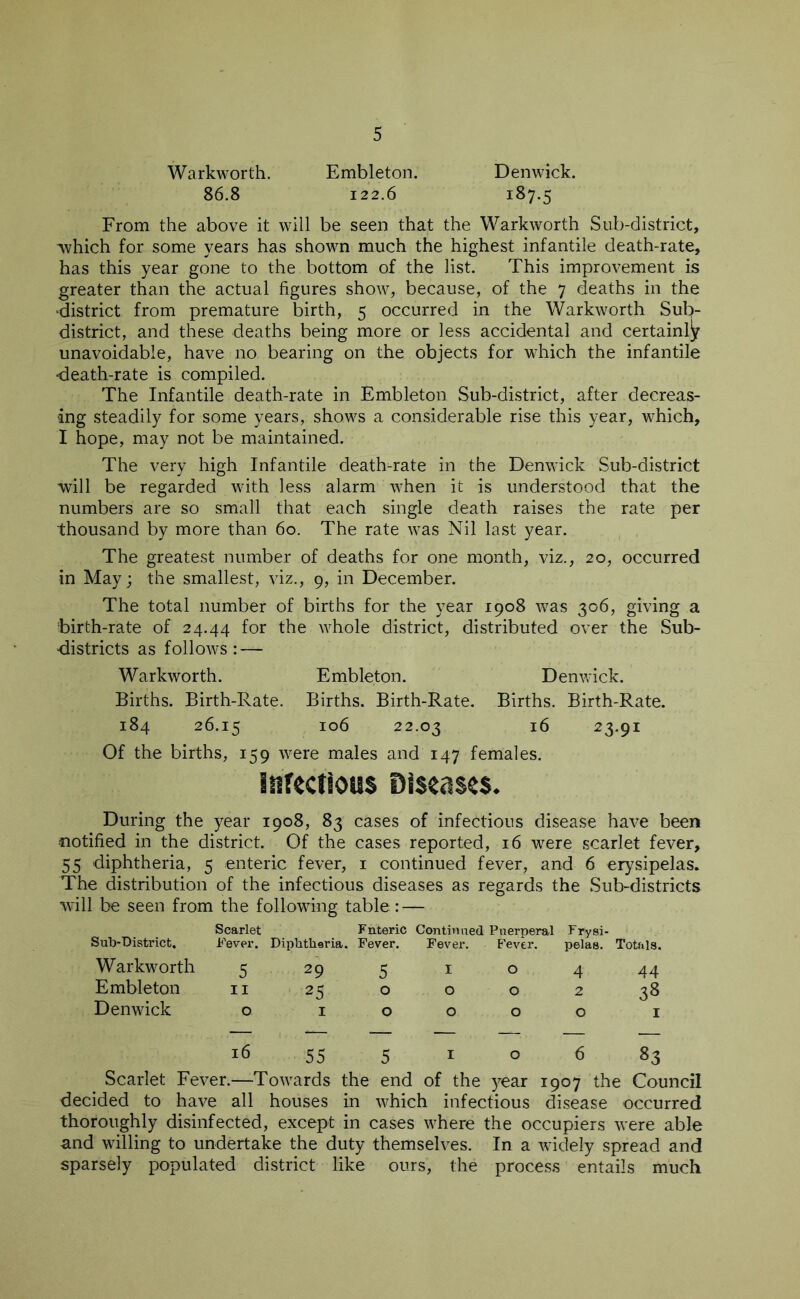 Warkworth. Embleton. Denwick. 86.8 122.6 187.5 From the above it will be seen that the Warkworth Sub-district, which for some years has shown much the highest infantile death-rate, has this year gone to the bottom of the list. This improvement is greater than the actual figures show, because, of the 7 deaths in the •district from premature birth, 5 occurred in the Warkworth Sub- district, and these deaths being more or less accidental and certainly unavoidable, have no bearing on the objects for which the infantile death-rate is compiled. The Infantile death-rate in Embleton Sub-district, after decreas- ing steadily for some years, shows a considerable rise this year, which, I hope, may not be maintained. The very high Infantile death-rate in the Denwick Sub-district will be regarded with less alarm when it is understood that the numbers are so small that each single death raises the rate per thousand by more than 60. The rate was Nil last year. The greatest number of deaths for one month, viz., 20, occurred in May; the smallest, viz., 9, in December. The total number of births for the year 1908 was 306, giving a birth-rate of 24.44 f°r the whole district, distributed over the Sub- districts as follows: — Warkworth. Embleton. Denwick. Births. Birth-Rate. Births. Birth-Rate. Births. Birth-Rate. 184 26.15 106 22.03 16 23.91 Of the births, 159 were males and 147 females. Infectious Diseases. During the year 1908, 83 cases of infectious disease have been notified in the district. Of the cases reported, 16 were scarlet fever, 55 diphtheria, 5 enteric fever, 1 continued fever, and 6 erysipelas. The distribution of the infectious diseases as regards the Sub-districts will be seen from the following table: — Scarlet Fnteric Continued Pnerperal Fry si- Sub-District. Fever. Diphtheria. Fever. Fever. Fever. pelae. Totals. Warkworth 5 Embleton 11 Denwick o 29 5 1 25 o o 100 0 4 44 o 2 38 00 1 55 5 1 o 6 83 Scarlet Fever.—Towards the end of the year 1907 the Council decided to have all houses in which infectious disease occurred thoroughly disinfected, except in cases where the occupiers were able and willing to undertake the duty themselves. In a widely spread and sparsely populated district like ours, the process entails much