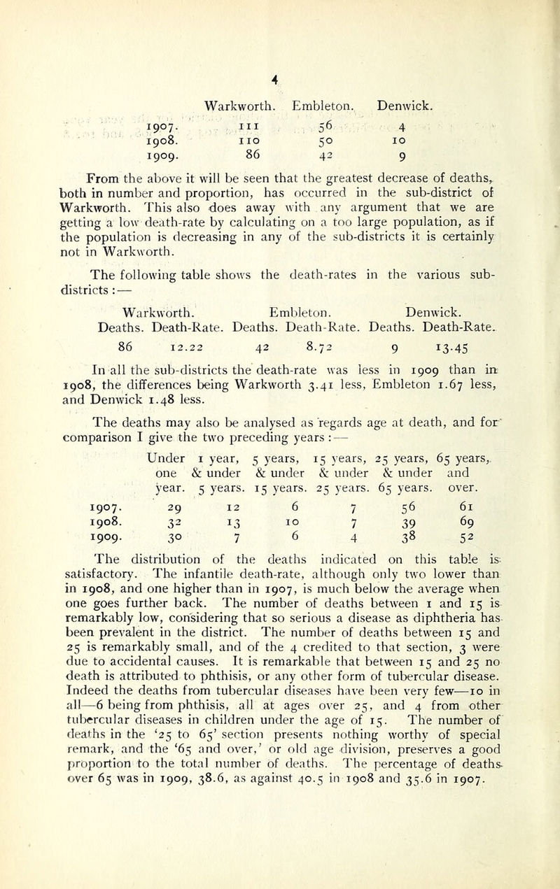 Warkworth. Embleton. Denwick. l9°l ■ hi 56 4 1908. 110 5° 10 1909. 86 42 9 From the above it will be seen that the greatest decrease of deaths, both in number and proportion, has occurred in the sub-district of Warkworth. This also does away with any argument that we are getting a low death-rate by calculating on a too large population, as if the population is decreasing in any of the sub-districts it is certainly not in Warkworth. The following table shows the death-rates in the various sub- districts : — Warkworth. Embleton. Denwick. Deaths. Death-Rate. Deaths. Death-Rate. Deaths. Death-Rate. 86 12.22 42 8.72 9 13-45 In all the sub-districts the death-rate was less in 1909 than in 1908, the differences being Warkworth 3.41 less, Embleton 1.67 less, and Denwick 1.48 less. The deaths may also be analysed as 'regards age at death, and for comparison I give the two preceding years : — Under 1 year, 5 years, 15 years, 25 years, 65 years. one & under & under & under & under and year. 5 years. 15 years. 25 years. 65 years. over. 1907. 29 12 6 7 56 61 1908. 32 13 10 7 39 69 1909. 3° 7 6 4 38 52 The distribution of the deaths indicated on this table is-- satisfactory. The infantile death-rate, although only two lower than in 1908, and one higher than in 1907, is much below the average when one goes further back. The number of deaths between 1 and 15 is remarkably low, considering that so serious a disease as diphtheria has been prevalent in the district. The number of deaths between 15 and 25 is remarkably small, and of the 4 credited to that section, 3 were due to accidental causes. It is remarkable that between 15 and 25 no death is attributed to phthisis, or any other form of tubercular disease. Indeed the deaths from tubercular diseases have been very few—10 in all—6 being from phthisis, all at ages over 25, and 4 from other tubercular diseases in children under the age of 15. The number of deaths in the ‘25 to 65’ section presents nothing worthy of special remark, and the ‘65 and over,’ or old age division, preserves a good proportion to the total number of deaths. The percentage of deaths- over 65 was in 1909, 38.6, as against 40.5 in 1908 and 35.6 in 1907.