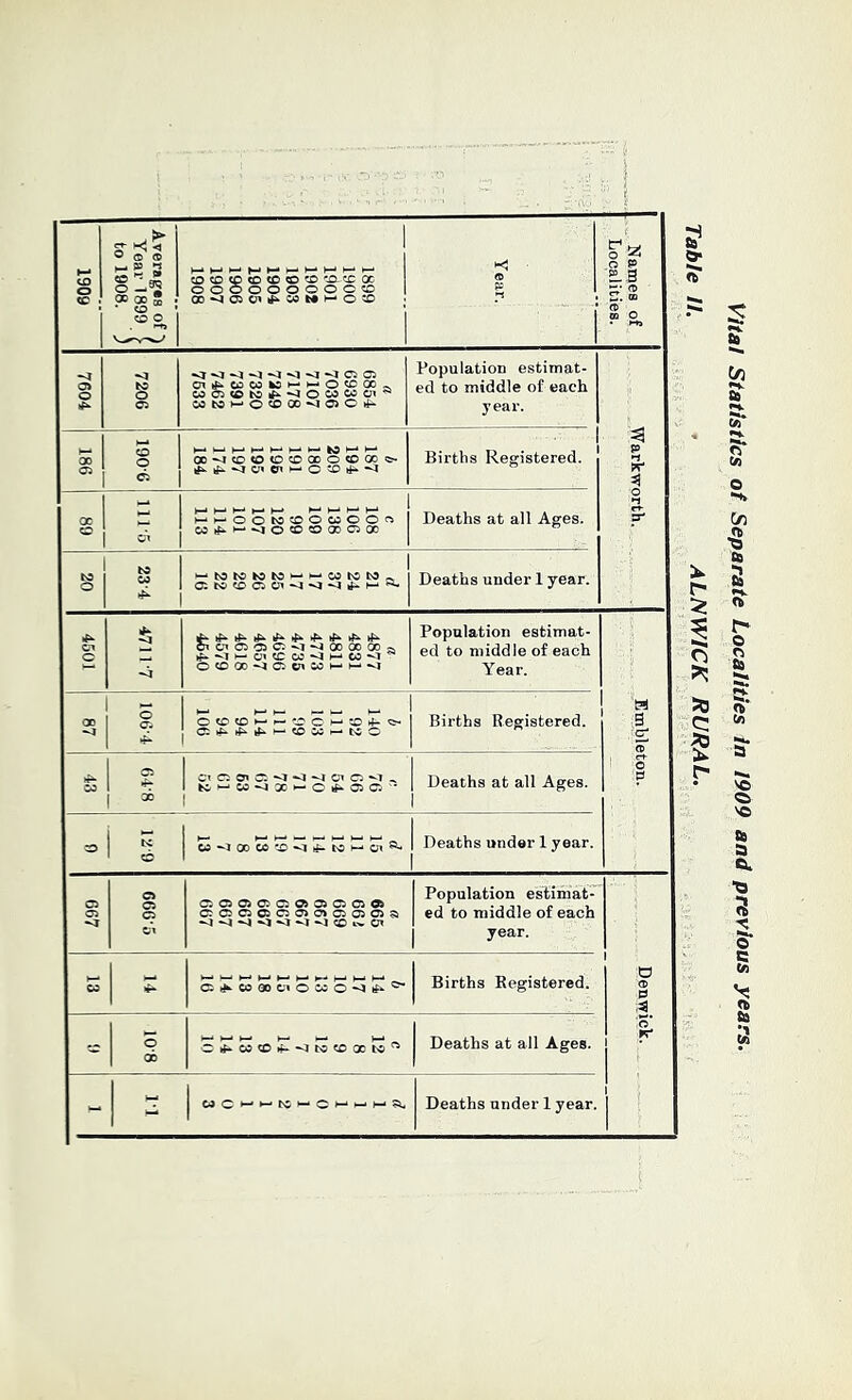 1909 Averages of Year 1899 [ to 1908. ) ‘ H—' ►—1 »—• • H-* t—‘ t—• ►—• »—1 CO CO CO CD CD CO to CO- CO OC OOOOOOOOOCO 0D-^ClC»rf»-C0fc#l—*oco Year. 1 Names of | Localities. 7604 7206 Vjvl^JCl O Ci^WCCMmmOCQC- WCl^W^^OCOCOCl^ MMHOCOOO^lOCi^ PopulatioD estimat- ed to middle of each year. P -i * * O S’ 186 o o Cl ►—*—*»—H— *— to^t-* 00^4COtOCOCOCCOCOGO<5?* j Births Registered. oc • 111-5 hmOOMCOwOO« W^t-^OCOODOIOO Deaths at all Ages. to to “bOtObOtO>-->— COtOfcO- 4501 <1 -a CTCiC5'OCl<I^OOCCCCa if- >— OX CO CO <1 H-* CO <J ^ OCOO^OCiMHHM Population estimat- ed to middle of each Year. Embleton. 00 5 Cl OCOCHh- C C H -o f ^ C^ifjfMCOWMtCO Births Registered. Cl 1 1 36 CiClOiClvl^MClClM^ 1 Deaths at all Ages. 1 o 667 Cl o Ox C1C101C1CS01C1C1C10 oooooooooioia ^1 H <1 ^1 M CO D ed to middle of each year. Denwick. e^touotaOMC^I-'' Births Registered. 801 1—. H- 1—* I-* Orf-cccDif-^Jioccactc^ Deaths at all Ages. Vital Statistics of Separate Localities in 1909 and previous years, u . ALNWICK RURAL.