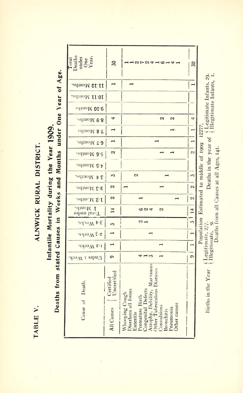 bt < , O £ *- O <u <?> -o T— C 3 L. g « > 5 • § £ s be 73 c c •- eg </> £ w eg V a Total Deaths under One Year. o rO | HH(MI>03<TH<0h^-h ! 1 O 1 •sqjuojAj sx-n rH rH h •S'liuoiv II 01 - s4Iuoi\[ oi‘6 1 ■smuoni 6 8 CM CM sqiuojv 8 L rH r-H - ■sqtuoxv 2,-g r-H rH - •sqjuojv g C rH rH CM ’ -sqtuoiM g-p | ‘stliuoxv p g ro CO rH ro •sqtuojv £-2 CM rH rH CO Cause of Death. S = UD to a to P c3 u 5 Whooping Cough Diarrhcea all forms Enteritis Premature Birth | Congenital Defects Atrophy. Debility, Marasmus Other Tuberculous Diseases Convulsions Bronchitis Pneumonia Other causes