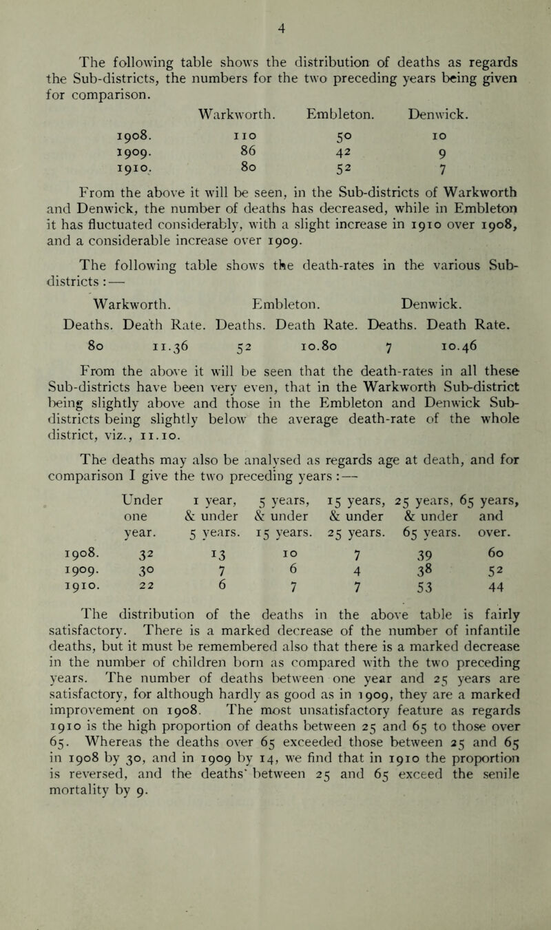 The following table shows the distribution of deaths as regards the Sub-districts, the numbers for the two preceding years being given for comparison. Warkworth. Embleton. Denwick. 1908. 110 5° 10 1909. 86 42 9 19 r °. 80 52 7 From the above it will be seen, in the Sub-districts of Warkworth and Denwick, the number of deaths has decreased, while in Embleton it has fluctuated considerably, with a slight increase in 1910 over 1908, and a considerable increase over 1909. The following table shows the death-rates in the various Sub- districts : — Warkworth. Embleton. Denwick. Deaths. Death Rate. Deaths. Death Rate. Deaths. Death Rate. 80 11.36 52 10.80 7 10.46 From the above it will be seen that the death-rates in all these Sub-districts have been very even, that in the Warkworth Sub-district being slightly above and those in the Embleton and Denwick Sub- districts being slightly below the average death-rate of the whole district, viz., 11.10. The deaths may also be analysed as regards age at death, and for comparison I give the two preceding years : — Under 1 year, 5 years, 15 years, 25 years, 1 65 years. one & under & under & under & under and year. 5 years. 15 years. 25 years. 65 years. over. 1908. 32 *3 10 7 39 60 1909. 3° 7 6 4 38 52 1910. 22 6 7 7 53 44 The distribution of the deaths in the above table is fairly satisfactory. There is a marked decrease of the number of infantile deaths, but it must be remembered also that there is a marked decrease in the number of children bom as compared with the two preceding years. The number of deaths between one year and 25 years are satisfactory, for although hardly as good as in 1909, they are a marked improvement on 1908. The most unsatisfactory feature as regards 1910 is the high proportion of deaths between 25 and 65 to those over 65. Whereas the deaths over 65 exceeded those between 25 and 65 in 1908 by 30, and in 1909 by 14, we find that in 1910 the proportion is reversed, and the deaths* between 25 and 65 exceed the senile mortality by 9.