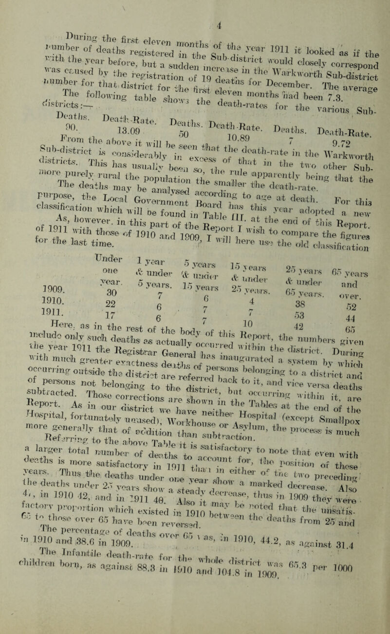 .■>»mber of*VS? 1M1 * ***** ** if the vath. the year before, but a 1 11!; Subdlstrict Ould closely consol 'I as caused by the registration of ^ Wi,rk <»'th Sub-district -mber for that, district for™*t-L tT ** **-**• «» *v<S rf;s J5: foiling table she,, £ tZZ^^T^ ^ Deaths. Doat^at*. D*tta. B*tt £*. Deaths. Death-Rate. 1 iom the above it w ill ha ,<• / o 79 Sub-district is conslra^iTv * tb* ^th-rn* in the w!rWth districts. This has usual be^n i The T** “ tte *«► otter Sub- tfet *• Pu-'P^e, the Local Golnl^ TZiT * *«e at d^th. For this cla^fication which nil, Oe fou„dT7Se Hr P-. adopted a new ^s, however, in this Dart of +iu t> ' e j '' at t^1,e en^ of this Renm-t ?Wf ?1°8e ^ 1910 and 1909 ^fhhe'^ *° ?°mpnre the %ur<* tor the time. U? 1 l]1 he™ the old deification 3 909. 1910. 1911. Tinder one year. 30 22 17 1 yaw under ^ years. 7 6 6 5 years (& Wiri e r 15 years 6 7 15 yea,ns & under 25 y ean s. 4 / 10 25 years & under 65 yea rs. 38 53 42 65 years and over. 52 44 65 Here, as in the rest of +k„ r ■, 7 „ 10 indudoonJysurih deaths .aotuffly oc!«. d the ■«■*« given •he year XOU the Register (Ce^jT  *** the Strict. During 1 ’ n}ncJl Sreate.r exactness death- of 1, 1‘a,,ft,,l'atod a s-vstem hy which occurring outside the district are referridlTT to * Strict and Of persons not belonging to the diZri^f * vire ve''s« deaths ^tracted^ £ TZ** - r- -— a larger total number of dteL L ’8f*Ctory to note that even with is more satisfacCySli w”* • 7’ f-ittm of ta fn ^ *e deaths under «”^* the two preeedi, t<*1910 -i2> r “rr;1909 fee ory proportion which existed in 1910 bTtw^ 71 «* the unsatis- r~ ‘ ‘hn® <»* 65 have been reveled deaths from 25 and 1 he Percentage of deaths omr c- ’» 1910 and 38.6 in 1909. . 'W- :n 191°- «-2, as against 31.4 The Infantile death-rate for „ji ,1 children bo«, as again* 88.8 in 19,0 65 3 P* 1000