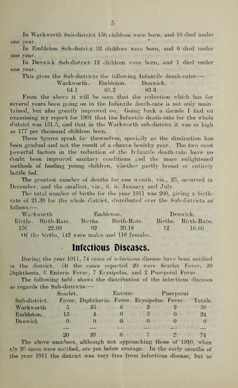 o In Warkworth Sub-district 156 children, were born, and 10 died under one year. In Embleton Sub-dflstriot 92 children were born, and 6 died under one year. In Denuick Sub-district 12 children were bain, and 1 died under one year. This gives the Sub-districts the following Infantile death-rates:— Wark worth. Embleton. Denwdsck. 64.1 65.2 83.3 Fram the above it will be seen that the reduction which has for several years been going on in the Infantile death-rate is not only main- tained, but also greatly improved on. Going back a decade I find on examining my report foil’ 1901 that the Infantile death-rate for the whole district was 151.5, and that in the Wark worth sub-district it was as high as 177 per thousand Children born. These figure® speak for themselves, specially as the diminution has been gradual and not the result of a chance healthy year. The two most powerful factors in the reduction of the Infantile death-rate have no doubt been improved sanitary conditions and the more enlightened methods of feeding young children, whether partly breast or entirely bottle fed. The greatest number of deaths for one month, viz., 25, occurred in December, and the smallest, \iz., 6, in January and July. The total number of births for the year 1911 was 260, giving a birth- rate of 21.39 for the whole district, distributed over the Sub-districts as follows:— Wark worth Embleton. Den wick. Births. Birth-Rate. Births. Birth-Rate. Births. Birth-Rate. 156 22.69 92 20.18 12 16.66 Of the births, 142 were males and 118 females. infectious Diseases. During the year 1911, 74 eases of infectious disease have been notified in the district. Of the cases reported 20 were Scarlet Fever, 39 Diphtheria, G Enteric Fever, 7 Erysipelas, and 2 Puerperal Fever'. The following taiblo shows the distribution of the infectious diseases as regards the Sub-distrrcts:— Scarlet. Enteric Puerperal Sub-district. Fever. Diphtheria . Fever. Erysipelas. Fever. Totals. Warkworth 5 35 6 2 2 50 Embleton. 15 4 0 . 5 0 24 Denwick 0 0 0 0 0 0 20 39 6 . • 7 , , . Or 4. 74 The above numbers, although not approaching those of 1910, when nlv 36 oases were notified,, are yet below average. In the early months of the year 1911 the district was very free from, infections disease, but as