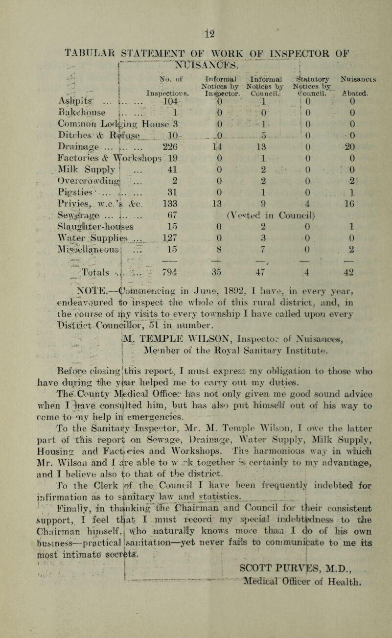 TABULAR STATEMENT OF WORK OF INSPECTOR OF f NUISANCES. ' ■ No. of Informal Informal Statutory Nuisances i Notices by Notices by Notices by .  > Inspections. Inspector. Council.; Council. Abated. Ashpits ... i 104 0 1 | 0 0 Bakehouse i 1 0 : 0 ! 0 0 Common Lodging House 3 0 l i 0 0 Ditches A Refuse, 10 ... J). 5 ; 0 0 Drainage ... ; 226 14 13 0 20 Factories & Workshops 19 0 1 0 0 Milk Supply * 41 0 2 0 0 Overcrowding 2 0 2 0 2 Pigsties ’ ... i 31 0 1 0 . 1 Privies, w.c.’s Ac. 133 13 9 4 16 Sewerage ... i 67 (Ye sted in Council) S laughter-hods es 15 0 2 0 1 Witter Supplies ... 1.27 0 3 0 0 A1 1 an eous; 15 8 7 0 2 .-1; | r ; — —r — ' — - Totals -.j. ... 794 35 47 4 42 NOTE.—(poimmeincing in June, 1892, I Imve, in every year, endeavoured to inspect the whole of this rural district, and, in the course of my visits to every township I have called upon every District CounciKloir, 51 in number. At. TEMPLE WILSON, Inspector of Nuisances, I Member of the Royal Sanitary Institute. | f Bef ore closing’this report. I must express: my obligation to those who have during the y£iar helped me to carry out my duties. The County Medical Officer has not only given me good sound advice when I have consulted him, but has also put himself out of his way to come to my help in emergencies. To the Sanitary Inspector, Mr. M. Temple Wilson, I owe the latter part of this report oin Sewage, Drainage, Water Supply, Milk Supply, Housing and Factories and Workshops. The harmonious way in which Mr. Wilson and I are able to w ;rk togetheris certainly to my advantage, and I believe also to thait of the district. To the Clerk jof the Council I have been frequently indebted! for intimation as to sanitary law and statistics. Finally, in thanking the Chairman and Council for their consistent support, I feel tljat I must record my special indebtedness to the Chairman himself. ( who naturally knows more than I do of his own business— practical jsaisitatioii—yet never fails to commumibate to me its most intimate secrets. SCOTT PURVES, M.D., I —.—— — Medical Officer of Health.