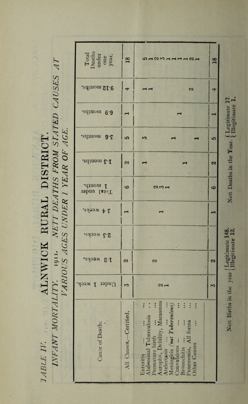 8 a Total Deaths under one year. 00 IflHNfOHHHrlNH 1 |2 i •sqiuomgxe 1 M 1 HH CM M* •sqiuout g-g LI 1 1 1 rH 1 •sipuoiu g-£ 1 tn fH pH m •sqiuoui £ i CM •H iH CM 1 •qiuout 1 japun jTiox CD CM tO H CD Cause of Death: All Chuses.—Certified. Enteritis Abdominal Tuberculosis . . Premature birth Aarophv, Debility, Marasmus Atelectasis Meningitis (not Tuberculous) Convulsions ... Broonchitis ... Pnuemonia, All forms Other Causes ►jc S <U A G «/} J3 3 Q <U