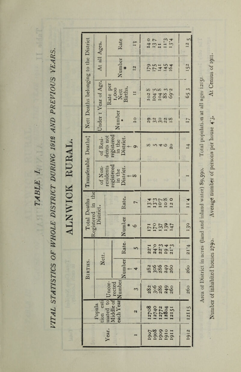 VITAL STATISTICS OF WHOLE DISTRICT DURING 1912 AND PREVIOUS YEARS. P P 03 « o HH £ £ P <1 Nett Deaths belonging to the District At all Ages. Rate n O fO Tl- rt m P P j LT) Number * 12 os 10 *■> VT> ■*- N LO Under 1 Year of Age. Rate per 1,000 Nett Births. 11 GO y>0O CO W N p •'*00 On O 0 0 CO VO <-0 VT) VO Number * IO O NOO ti h j Transferable Deaths]: of Resi- dents not registered in the District, t 9 00 VO t*vO O N ■<* i of Non- residents registered in the District. t 8 1 ! 1 ’ Total Deaths R fieriin ttlf* District. Rate. 7 90 9>.oo O rotno O N Number # 6 1 <-> 0 O' C-* 1 \ O' 15 Births. Rate. 5 91 0 m •<* ro N -tN Ovm N N N 1-1 n 1 1 •'}• 1 s Number t 4 i M vo VO O'. O 00 O 00 ^vo H N N N 1 1 0 1 'O N Uncor- rected Number 3 1 N VO vo ON O 00 C 00 Tj-vo « row « N O VO 1 N Fopula tion esti mated to Middle of each Year 2 » O N v(-- O vfNO N t» N60 >-• N N N W M VO 1 3 1^.00 C3v O H 1 N Area of District in acres (land and inland water) 89,590. Total population at all ages I2151. Number of inhabited houses 2790. Average number of persons per house 4*3. At Census of 1911.