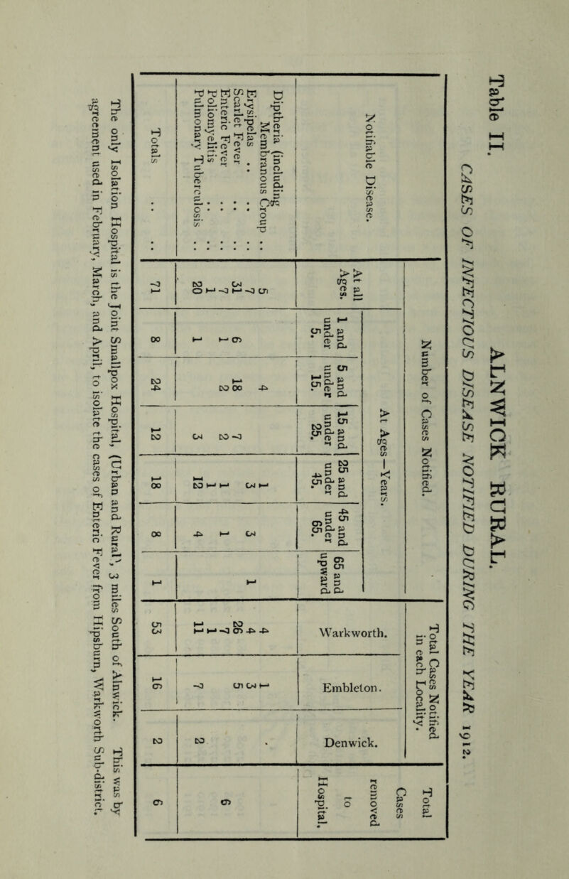 The only Isolation Hospital is the Joint Smallpox Hospital, (Urban and Rural', 3 miles South of Alnwick. This was by agreement used in February, March, and April, to isolate the cases of Enteric Fever from Hipsburn, Wark worth Sub-district. Totals Diptheria (including Membranous Croup .. Erysipelas .. Scarlet Fever Enteric Fever Poliomyelitis Pulmonary Tuberculosis .. Notifiable Disease. At Ages—Years. 18 CO 1—1 ' 04 25 and under 45. 00 ►—1 04 45 and under 65. - 65 and upward - 53 H-* CO 1 —0 0 -P. -P. Warkworth. Total Cases Notified in each Locality. 16 -0 tn 04 h- Embleton. 1 1