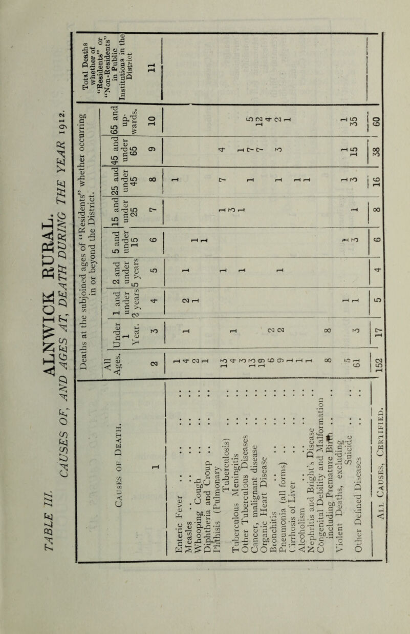 CAUSES OF, AND AGES AT, DEATH DURING THE YEAR 1912- •So; g«3 g «.2 ^ © r3 ca .3 -f ■gs o' (U SG P y 2 a, 3^ o nr S' %P •g»Q43 '_i 3 G W <■£ tuo 2 •—' G n. •as-52 ors* Jr 'Hj? k:'r\T 1-° 3 t O 2/3 ^-1 J2 I go 3 .§>£ O G o y rt G g c/j a .sr HOUOM H'S .5 o C c/3 0-5 S o 3 -r © r G ■ - Pm C 3 o G X • 2 <u G v PM-g tr.» PQ '£ r-C <0 gQ £ ^.3q m in 2 nr ^ 2 *=- £ *o c 75 -S MCI) 2 g-= C <£o >