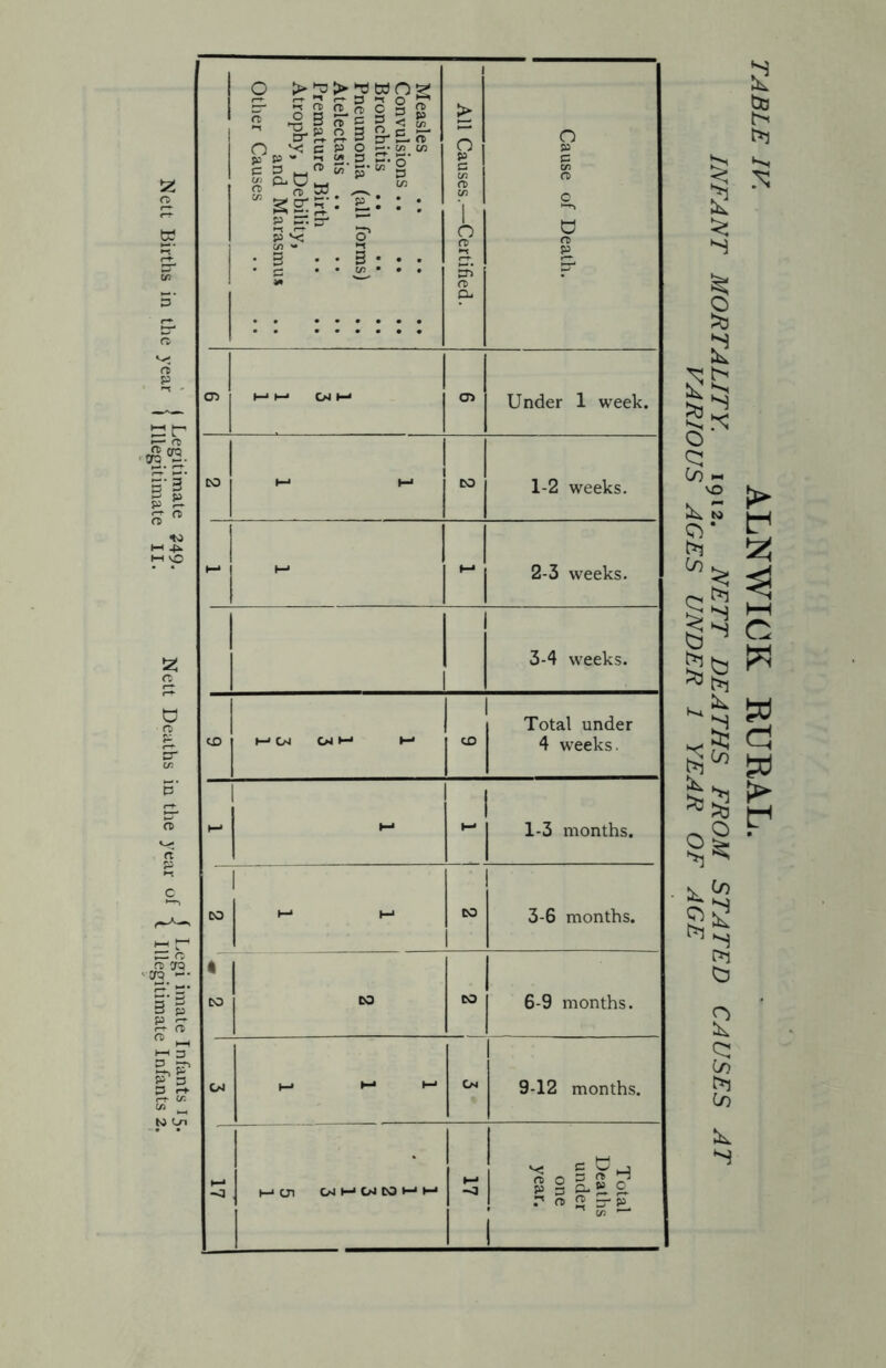 Nett Births in the year j nifgith^ate ?ii! Nett Deaths ia the year °f { itkgitimite^nfams'z! Bronchitis .. Atelectasis .. Other Causes 1 Under 1 week. 1 1-2 weeks. - 1 1 r 2-3 weeks. 1 3-4 weeks. Total under l—1 1 1—' 1 1-3 months. 1 ! w Hi Cm 9-12 months. INFANT MORTALITY. 1912. NETT DEATHS FROM STATED CAUSES AT VARIOUS AGES UNDER 1 YEAR OF AGE