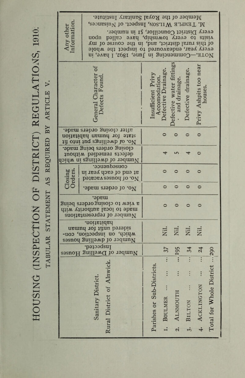 •a;nji;suj Aiejiuec; J° -iaquiSK ‘s33u^smj>i jo -jDadsuj ‘nostiav anawax 'H uaquinu ui iS ‘jonpuno3 joujsiq Xi9A9 uodn pgqED 3Aoq ‘diqsuMOj X.I9A9 ox sjista Aui jo osjiioo aqj ui ‘puE ‘joujsip jEjm siq; jo ui ‘oAuq j lz6%l ‘ounf ui SupuauraiOQ—'axoM General Character of Defects Found. Insufficient Privy Accomodation. Defective Drainage. Defective water fittings * and drainage. Defective drainage. Privy Ashpits too near houses. 1 •uoijEiiqEq uEUinq joj jqun p9J9pis -uoo ‘uoipadsui uo ‘qoxqAi sgsnoq giiqpMp jo jaquinjq Nil. Nil. Nil. Nil. •papadsuj sosnoH Suixpaiq jo jaqumtf N ui ’t 't O to On to N Os *-h M Sanitary District. Rural District of Alnwick. Parishes or Sub-Districts. 1. Boulmer 2. Alnmouth 3. Bilton 4. Acklington Total for Whole District ... si •5 rt 0 S >* »s