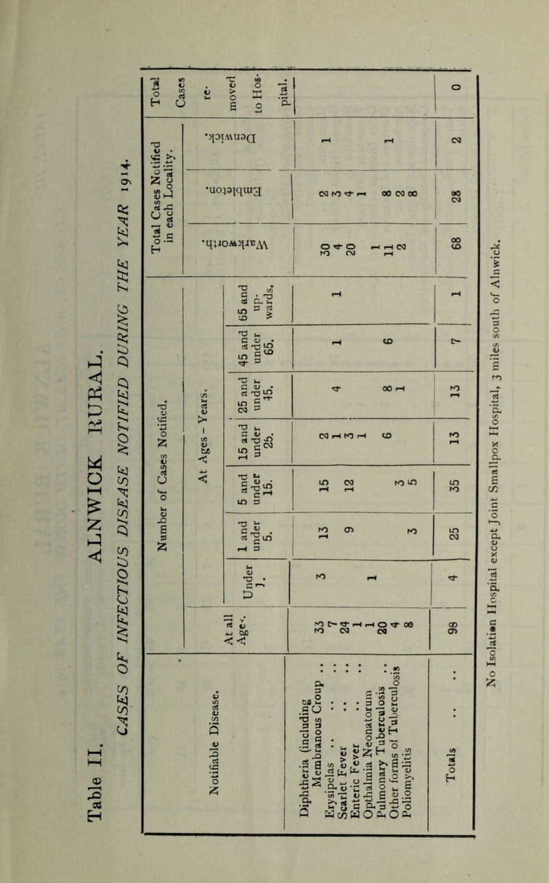 CASES OE INFECTIOUS DISEASE NOTIFIED DURING THE J5 t. £ « O ►H 1 1 ° *jpiA\U3Q r-H rH CM ^ O t/3 , 1 •uopiquig | CM K) 't ri 00 CM 00 e* -C 1 <-> 3 1 a C 00 to O — H •qiJOMqju^\ 0^-0 H H CM fO CM r-C T5 J § oS f-H rH in s g CO ' -T3 in rH tO c- /-I CD $ § H3 k. <D c/} rt V 8-8* in 3 <T 00 rH 13 r* T3 k. £ (fl V »|a COHWH tO t£ m § w 0 < r—1 3 m cd CJ < •TJ *-> g^in uo co ro Ln in V, 0 rH rH 10 kl 0 X s *§ « . ro K) in 3 «s ^2 m rH CM £ r-l 3 kl <u CO pH M- n; it fOC-tHHOt 00 co -w &J0 << ro cm cm o> • * * * * * « • 1 Q. O * V in a % V X 3 S •- 3 .... O 3 WJ y .SO : * : §9| ‘ « 2-3 (A vG £ H m yu a S ^ S 5 rtfu^’gSg^ * 2 k £ -S io ^ v x g 0 .0 H •9* ^ 3 C a 3 g 0 No Isolation Hospital except Joint Smallpox Hospital, 3 miles south of Alnwick.
