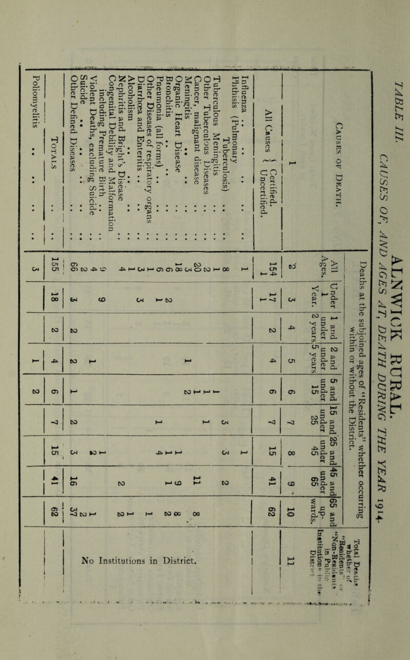 C£< Q'Z> 1113'| f I C *  | 2. E s n> C a. ? w 2 ff5 it 5',-' p 3 ■” OS. I?S» 1-5‘f P ~ v d 5 « 2 8^ i o 5''1 3 2.3 3 8 d O ~ O S s’i-K'KK'i S g § Sa S; a W Wo ~• ._ p C C 2 St ft fi. « Wg C/3 rt- £L g-‘rr s;; 3 ft p .5 3 ■••o ^ . p • o o : orq OH hS ^ 8 ft tn £.£^3 O ft ?0 e a J= a c/5 —• cr m 3 <T> £ es-ip rt K‘o p C/> a K‘ .-S D ^ =U cr c s;s f/3 N CO a g O ri 5 Si a. «> at ft * CL Cm t—• ; tn j O •—' CO CJ1 05 DO -P O -&.M0JHC5O00WOC0H00 H-* on H- -P >. 1 *>• «s * X 18 CW CO CM H- CO HJ H- -O Under 1 Year. 3 to to CO 1 and under 2 years 4 H -p co t— e- -P 2 and under 5 years 5 to CD t-1 COH HI- 05 5 and under 15 6 -o to H-> H-1 Cm -o 15 and under 25 7 cn, W MH 4i*HH 15 25 and under 45 8 1 1 * 1“ H H 05 tO H* CO CO -p 45 and under 65 9 * 62 ' M 1 [ -O CO H to >-> I-* to OC OG ! 62 I 65 and up- wards. 10 $ 5* Ei o' a :a cr ft ft Cf) 9$ w s No Institutions in District. .ia-lffl 2 Jp ft CB W- “ E 2?. » « *? _ ~ £- g - :r - -: * -C £1 Co b Co 0 „b 1 k b in k JH b b to § S 9 g b !► d »-H w S3 Cl W f ...