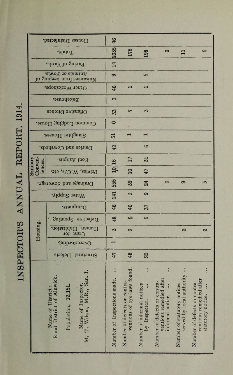 INSPECTOR’S ANNUAL REPORT, 1914. •pajoajuisiQ sasnojj *3 198 2 t 5 •SJMOjJ 40 SJBUIIUV jo §uid33q iuo4j ssouusm^ cr> in •sdoqsqjo^\. laqio 46 1 1 •ssnoqaqug; tn •S3ip}I(J SAISU9JJO 33 7 3 •asnoj-j SuiSpo-q uouiiuo^ •sosnojq 49iqSriB[§ 31 1 1 •spaqsMO^ pun ssijibq CM CO <3- Sanitary Conven- iences. •sndqsy jnoj[ 16 17 31 *3SB13M3g pUB sSbUIBJQ s « s N 05 •Xjddng £ 03 °* i rH Housing. •ssauduiBQ 46 46 37 • Suiinodg 3A0D3J3Q 48 5 5 •uoiwiquij ubuiuh JPJ ^“fl IO CM CM CM •§UIpMO4043AO H sp3j3Q jBinpnrig | C 00 CD j >3- 03 Name of District: Rural District of Alnwick. Population, 12,151. Name of Inspector. M. T. Wilson, M.R., San. I. Number of Inspections made. ... Number of defects or contra- ventions of bye-laws found. Number of informal notices by Inspector Number of defects or contra- ventions remedied after informal notice. Number of statutory notices served by local authority ... Number of defects or contra- ventions remedied after statutory notice. ...