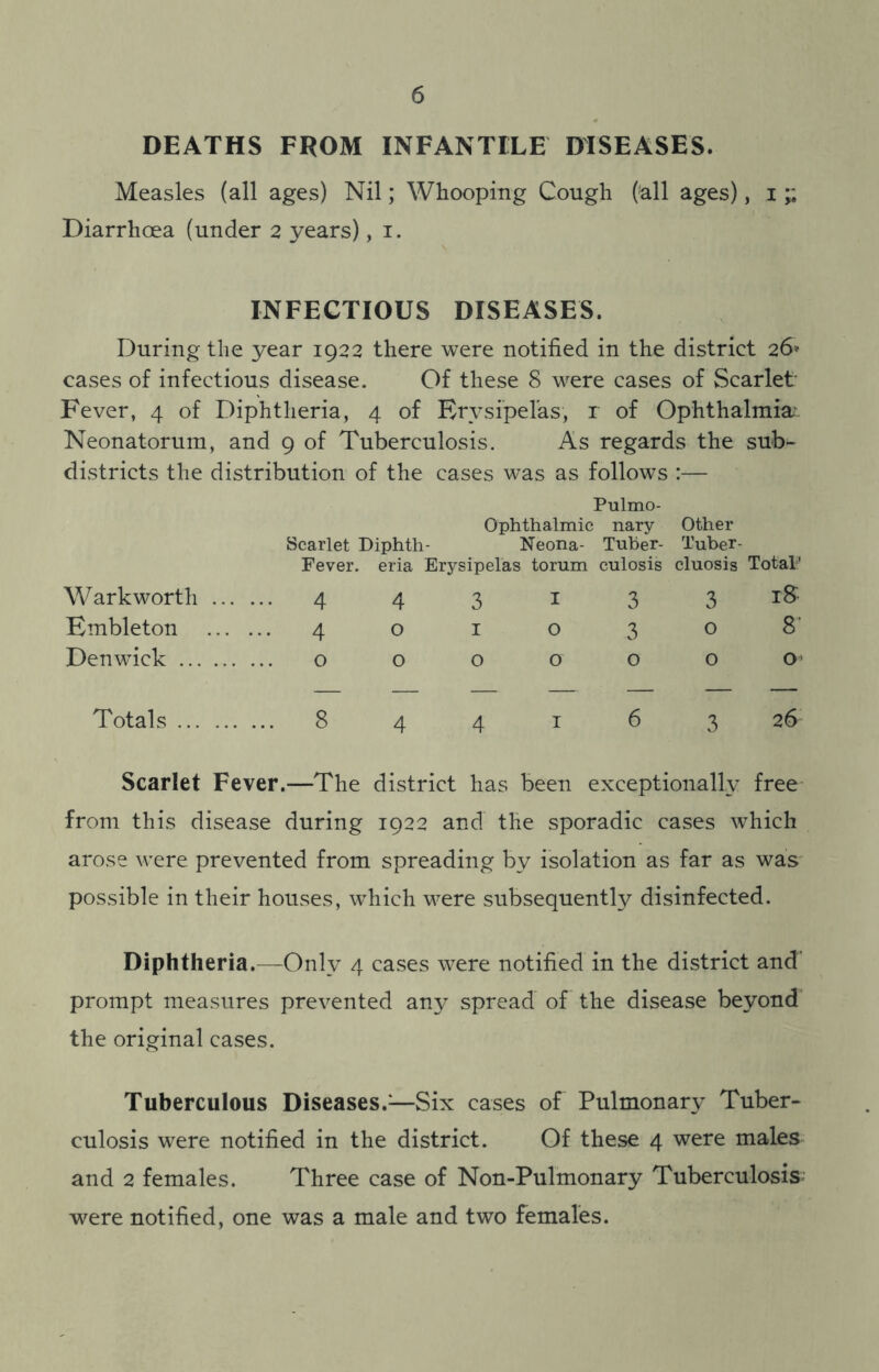 DEATHS FROM INFANTILE DISEASES. Measles (all ages) Nil; Whooping Cough (all ages), i;; Diarrhoea (under 2 years), 1. INFECTIOUS DISEASES. During the year 1922 there were notified in the district 26* cases of infectious disease. Of these 8 were cases of Scarlet- Fever, 4 of Diphtheria, 4 of Erysipelas, 1 of Ophthalmia- Neonatorum, and 9 of Tuberculosis. As regards the sub- districts the distribution of the cases was as follows :— Pulmo- Ophthalmic nary Other Scarlet Diphth- Neona- Tuber- Tuber- Fever. eria Erysipelas torum culosis cluosis Total:' Warkworth 4 4 3 1 3 3 iS Embleton 4 o 1 o 3 o 8' Denwick o o o o o o o- Totals 8 4 4 1 6 3 26 Scarlet Fever.—The district has been exceptionally free from this disease during 1922 and the sporadic cases which arose were prevented from spreading by isolation as far as was possible in their houses, which were subsequently disinfected. Diphtheria.—Only 4 cases were notified in the district and' prompt measures prevented any spread of the disease beyond the original cases. Tuberculous Diseases.1—Six cases of Pulmonary Tuber- culosis were notified in the district. Of these 4 were males and 2 females. Three case of Non-Pulmonary Tuberculosis were notified, one was a male and two females.