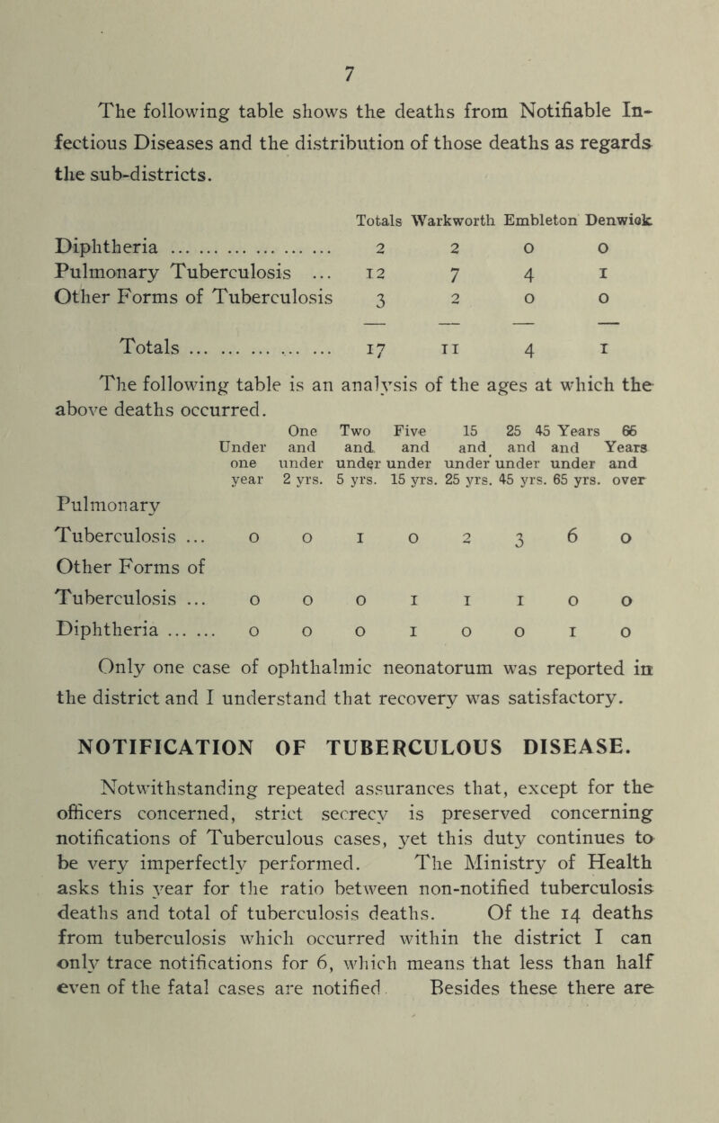 The following table shows the deaths from Notifiable In- fectious Diseases and the distribution of those deaths as regards the sub-districts. Diphtheria Pulmonary Tuberculosis ... Other Forms of Tuberculosis Totals Totals Warkworth Embleton Denwiok 2 2 0 12 7 4 320 0 1 o 17 Ti 4 i The following table is an analysis of the ages at which the above deaths occurred. One Two Five 15 25 45 Years 66 Under and and and and and and Years one under under under under under under and year 2 yrs. 5 yrs. 15 yrs. 25 yrs. 45 yrs. 65 yrs. over Pulmonary Tuberculosis ... o o i o 2 3 6 o Other Forms of Tuberculosis ... o o o 1 1 1 o o Diphtheria o o o 1 o o 1 o Only one case of ophthalmic neonatorum was reported in the district and I understand that recovery was satisfactory. NOTIFICATION OF TUBERCULOUS DISEASE. Notwithstanding repeated assurances that, except for the officers concerned, strict secrecy is preserved concerning notifications of Tuberculous cases, yet this duty continues to be very imperfectly performed. The Ministry of Health asks this year for the ratio between non-notified tuberculosis deaths and total of tuberculosis deaths. Of the 14 deaths from tuberculosis which occurred within the district I can onH trace notifications for 6, which means that less than half even of the fatal cases are notified. Besides these there are