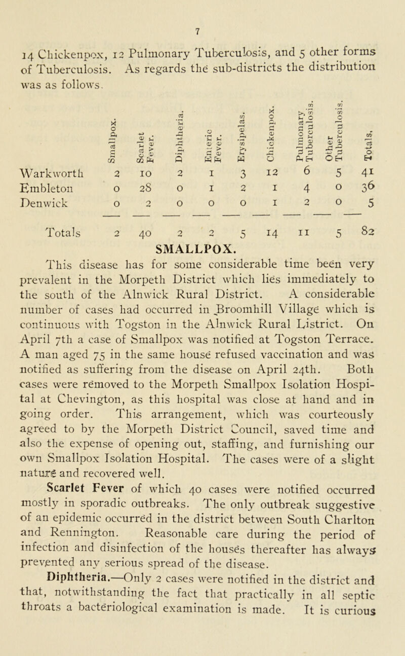 14 Cliickenpox, 12 Pulmonary Tuberculosis, and 5 other forms of Tuberculosis. As regards the sub-districts the distribution was as follows. * • rH S-h 02 a <D * * rH cS a PH GO 2 £ m £1 A • rH Q War k worth 2 10 2 Kmbleton 0 28 O Denwick 0 2 O Totals 2 40 2 . m r/'l s X >, m m m 0 Sh O O cd rt r~\ l-H O <D ^, p a> r* P PH O P P o 'fH fH a> oj — > • rH 73 fa c? • rH r> ^ pH (D a .O f-i H <D % At -2 fl <u rH rh P p ~ P H fa W O a h O H I 3 12 6 5 I 2 I 4 0 0 0 I 2 0 5 14 11 5 82 SMALLPOX. This disease has for some considerable time been very prevalent in the Morpeth District which lies immediately to the south of the Alnwick Rural District. A considerable number of cases had occurred in JBroomhill Village which is continuous with Togston in the Alnwick Rural Listrict. On April 7th a case of Smallpox was notified at Togston Terrace. A man aged 75 in the same house refused vaccination and was notified as suffering from the disease on April 24th. Both cases were removed to the Morpeth Smallpox Isolation Hospi- tal at Chevington, as this hospital was close at hand and in going order. This arrangement, which was courteously agreed to by the Morpeth District Council, saved time and also the expense of opening out, staffing, and furnishing our own Smallpox Isolation Hospital. The cases were of a slight nature and recovered well. Scarlet Fever of which 40 cases were notified occurred mostly in sporadic outbreaks. The only outbreak suggestive of an epidemic occurred in the district between South Charlton and Rennington. Reasonable care during the period of infection and disinfection of the houses thereafter has always prevented an\^ serious spread of the disease. Diphtheria. Only 2 cases were notified in the district and that, notwithstanding the fact that practically in all septic throats a bacteriological examination is made. It is curious