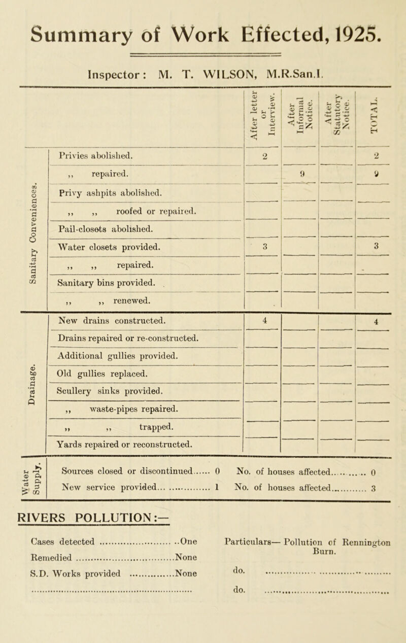 Summary of Work Effected, 1925. Inspector: M. T. WILSON, M.R.San.I. After letter or Interview. After Informal Notice. After Statutory Notice. i TOTAL. 1 Sanitary Conveniences. Privies abolished. 2 2 ,, repaired. 9 9 Privy ashpits abolished. ,, ,, roofed or repaired. Pail-closets abolished. Water closets provided. 3 3 ,, ,, repaired. Sanitary bins provided. ,, ,, renewed. • Drainage. New drains constructed. 4 4 Drains repaired or re-constructed. Additional gullies provided. Old gullies replaced. Scullery sinks provided. ,, waste-pipes repaired. „ ,, trapped. Yards repaired or reconstructed. 1 Water Supply. Sources closed or discontinued 0 No. of houses affected .. 0 New service provided 1 No. of houses affected . 3 RIVERS POLLUTION:— Particulars— Pollution of RenniDgton Burn. do. Cases detected Remedied S.D. Works provided ..One None None do.