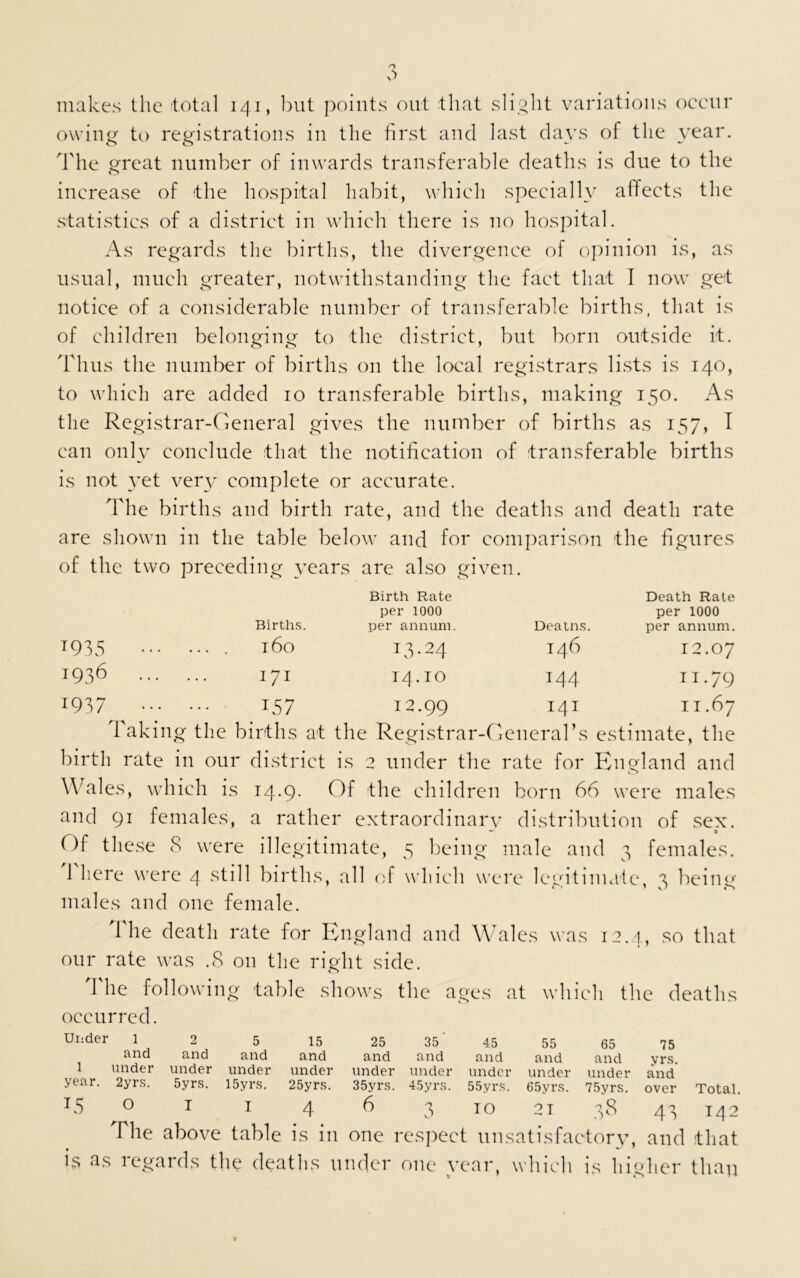 makes the total 141, but points out that slight variations occur owing to registrations in the first and last days of the year. The great number of inwards transferable deaths is due to the increase of the hospital habit, which specially affects the statistics of a district in which there is no hospital. As regards the births, the divergence of opinion is, as usual, much greater, notwithstanding the fact that I now get notice of a considerable number of transferable births, that is of children belonging to the district, but born outside it. Thus the number of births on the local registrars lists is 140, to which are added 10 transferable births, making 150. As the Registrar-General gives the number of births as 157, I can only conclude that the notification of transferable births is not yet very complete or accurate. The births and birth rate, and the deaths and death rate are shown in the table below and for comparison the figures of the two preceding years Births. are also given. Birth Rate per 1000 per annum. Deaths. Death Rate per 1000 per annum. T935 ••• ... . l6o 03-24 T46 12.07 1936 ... 171 14.IO 144 11.79 1937 ... 157 12.99 T4T II.67 1 aking the births at the Registrar-General’s estimate, the birth rate in our district is 2 under the rate for England and Wales, which is 14.9. Of the children born 66 were males and 91 females, a rather extraordinary distribution of sex. Of these 8 were illegitimate, 5 being male and 3 females. 1 here were 4 still births, all of which were legitimate, a beitm males and one female. 1 he death rate for England and Wales was 12.4, so that our rate was .8 on the right side. The following table shows the ages at which the deaths occurred. s Under 1 and 1 under year. 2yrs. 15 o 2 and 5 and 5yrs. I5yrs. I I 15 and under 25yrs. 4 25 and 35 and 3 45 55 65 75 and and and yrs. under under under and 55yrs. 65yrs. 75vrs. over Total. 10 21 38 43 142 is as regards the deaths under one year, which is higher than