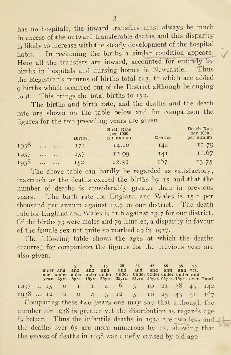 lias no hospitals, the inward transfers must always be much in excess of (the outward transferable deaths and this disparity is likely to increase with the steady development of the hospital habit. In reckoning the births a simlar condition appears. Here all the transfers are inward, accounted for entirely by births in hospitals and nursing homes in Newcastle. Thus the Registrar’s returns of births total 143, to which are added 9 births which occurred out of the District although belonging to it. This brings the total births to 152. The births and birth rate, and the deaths and the death rate are shown on the table below and for comparison the figures for the two preceding years are given. Births. Birth Rate per 1000 per annum. Deatns. Death Rate per 1000 per annum. 1936 171 I4.IO 144 n.79 1937 157 12.99 141 11.67 1938 152 12.52 167 13-75 The above table can hardly be regarded as satisfactory, inasmuch as the deaths exceed the births by 15 and that the number of deaths is considerably greater than in previous years. The birth rate for England and Wales is 15.1 per thousand per annum against 13.7 in our district. The death rate for England and Wales is 11.6 against 13.7 for our district. Of the births 73 were males and 79 females, a disparity in favour of the female sex not quite so marked as in 1937. The following table shows the ages at which the deaths occurred for comparison the figures for the previous year are also given. 12 5 15 25 35 45 55 65 75 under and and and and and and and and and yrs. one under under under under under under under under under and year. 2yrs. 5yrs. 15yrs. 25yrs. 35yrs. 45yrs. 55yrs. 65yrs. 75yrs. over. Total. 1937 ... 15 o I i 4 6 3 10 21 38 43 142 1938 ... 12 2 o 4 3 12 5 10 25 43 .st 167 Comparing these two years one may say that although the number for 1938 is greater yet the distribution as regards age is better. Thus the infantile deaths in 1938 are two less and the deaths over 63 are more numerous by 13, showing that the excess of deaths in 1938 was chiefly caused by old age.