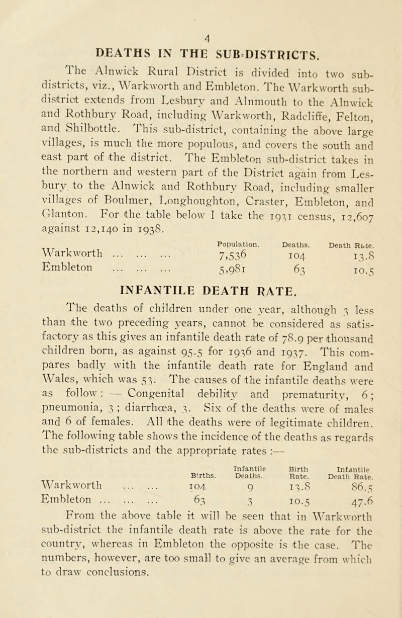 DEATHS IN THE SUB DISTRICTS. The Alnwick Rural District is divided into two sub- districts, viz., Warkworth and Embleton. The Warkworth sub- district extends from Lesburv and Alnmouth to the Alnwick and Rothbury Road, including Warkworth, Radcliffe, Felton, and Shilbottle. This sub-district, containing the above large villages, is much the more populous, and covers the south and east part of the district. T he Embleton sub-district takes in the northern and western part of the District again from Les- bury to the Alnwick and Rothbury Road, including smaller villages of Boulmer, Longhoughton, Craster, Embleton, and Clanton. For the table below I take the 1931 census, 12,607 against 12,140 in 1938. Population. Deaths. Death Race. Warkworth 7,536 104 13.8 Embleton 5,981 63 10.5 INFANTILE DEATH RATE. The deaths of children under one year, although 3 less than the two preceding years, cannot be considered as satis- factory as this gives an infantile death rate of 78.9 per thousand children born, as against 95.5 for 1936 and 1937. This com- pares badly with the infantile death rate for England and Wales, which was 53. The causes of the infantile deaths were as follow : — Congenital debility and prematurity, 6; pneumonia, 3 ; diarrhoea, 3. Six of the deaths were of males and 6 of females. All the deaths were of legitimate children. The following table shows the incidence of the deaths as regards the sub-districts and the appropriate rates :— Warkworth Embleton ... Births. Infantile Deaths. Birth Rate. Infantile Death Rate. 104 9 13.8 86.5 63 3 IO.5 47.6 From the above table it will be seen that in Warkworth sub-district the infantile death rate is above the rate for the country, whereas in Embleton the opposite is the case. The numbers, however, are too small to give an average from which to draw conclusions.