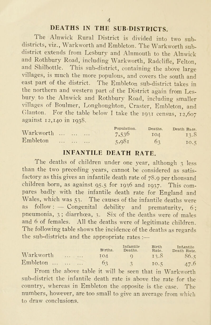 DEATHS IN THE SUB DISTRICTS. The Alnwick Rural District is divided into two sub- districts, viz., Warkworth and Embleton. The Warkworth sub- district extends from Lesburv and Alnmouth to the Alnwick and Rothbury Road, including Warkworth, Radcliffe, Felton, and Shilbottle. This sub-district, containing the above large villages, is much the more populous, and covers the south and east part of the district. T he Embleton sub-district takes in the northern and western part of the District again from Les- bury to the Alnwick and Rothbury Road, including smaller villages of Boulmer, Longhoughton, Craster, Embleton, and Clanton. For the table below I take the 1931 census, 12,607 against 12,140 in 1938. Population. Deaths. Death Race. Warkworth 7,536 104 13.8 Embleton 5,981 63 10.5 INFANTILE DEATH RATE. The deaths of children under one year, although 3 less than the two preceding years, cannot be considered as satis- factory as this gives an infantile death rate of 78.9 per thousand children born, as against 95.5 for 1936 and 1937. This com- pares badly with the infantile death rate for England and Wales, which was 53. The causes of the infantile deaths were as follow : — Congenital debility and prematurity, 6; pneumonia, 3 ; diarrhoea, 3. Six of the deaths were of males and 6 of females. All the deaths were of legitimate children. The following table shows the incidence of the deaths as regards the sub-districts and the appropriate rates :— Warkworth Embleton ... Births. Infantile Deaths. Birth Rate. Infantile Death Rate. 104 9 13.8 86.5 63 3 IO.5 47.6 From the above table it will be seen that in Warkworth sub-district the infantile death rate is above the rate for the country, whereas in Embleton the opposite is the case. The numbers, however, are too small to give an average from which to draw conclusions.
